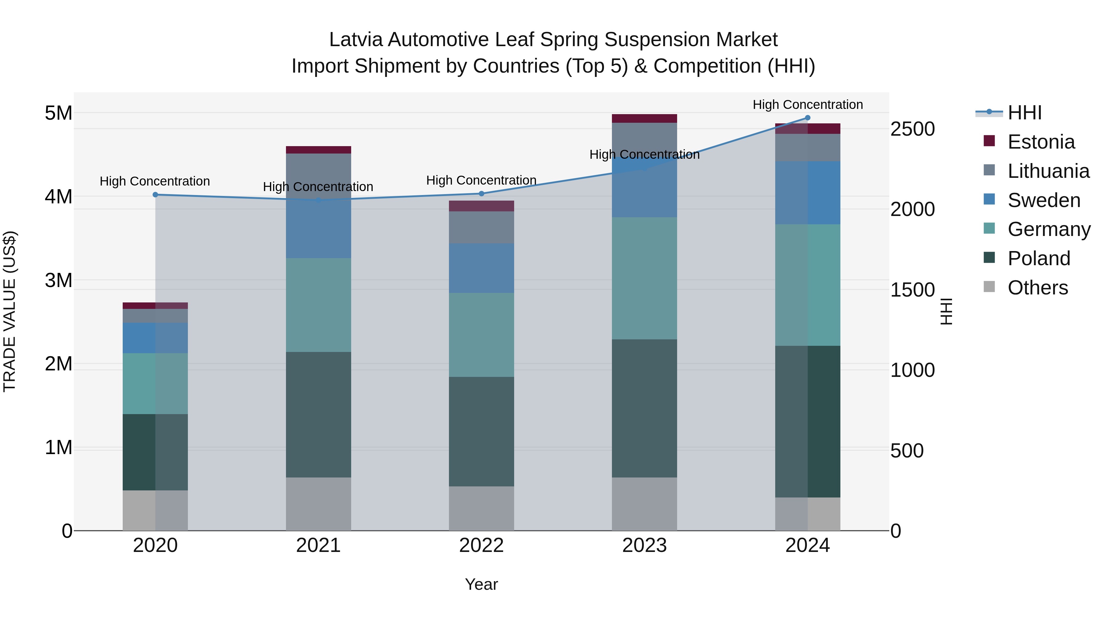 Latvia Automotive Leaf Spring Suspension Market Top 5 Importing Countries and Market Competition (HHI) Analysis