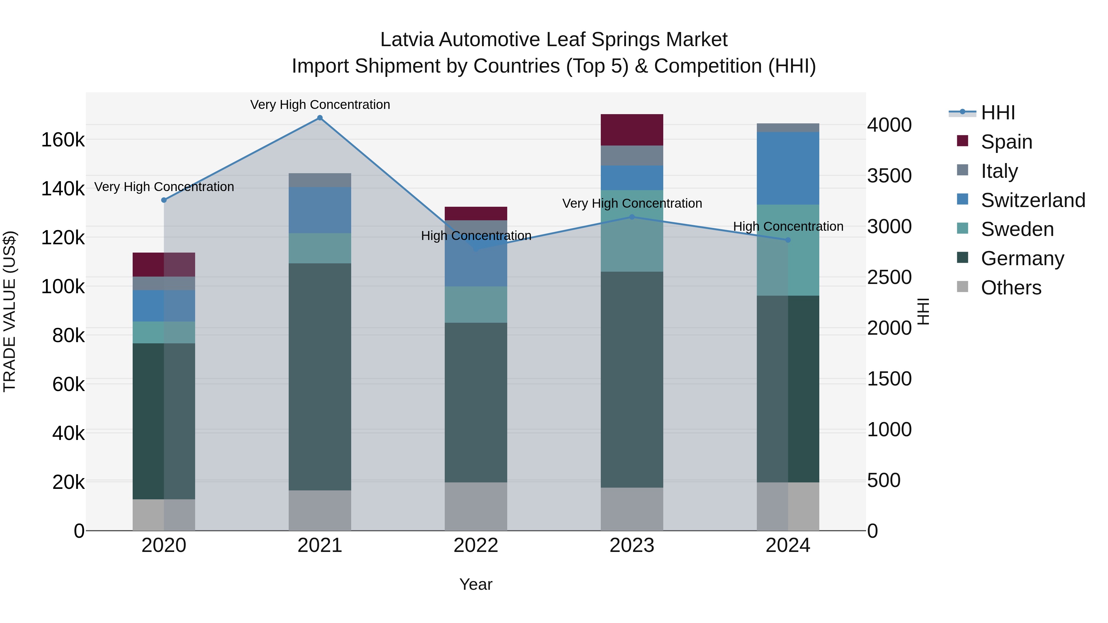 Latvia Automotive Leaf Springs Market Top 5 Importing Countries and Market Competition (HHI) Analysis