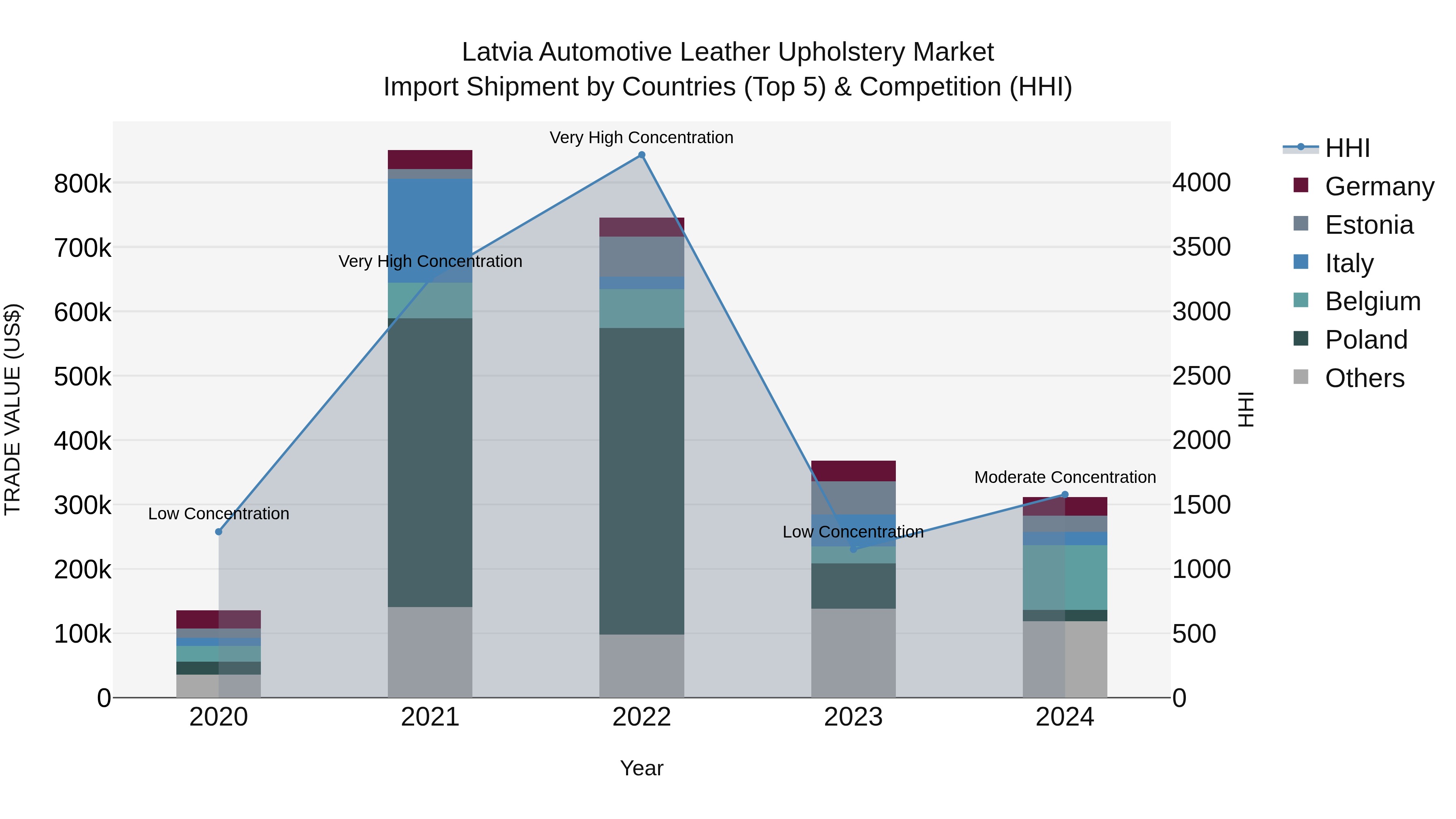 Latvia Automotive Leather Upholstery Market Top 5 Importing Countries and Market Competition (HHI) Analysis