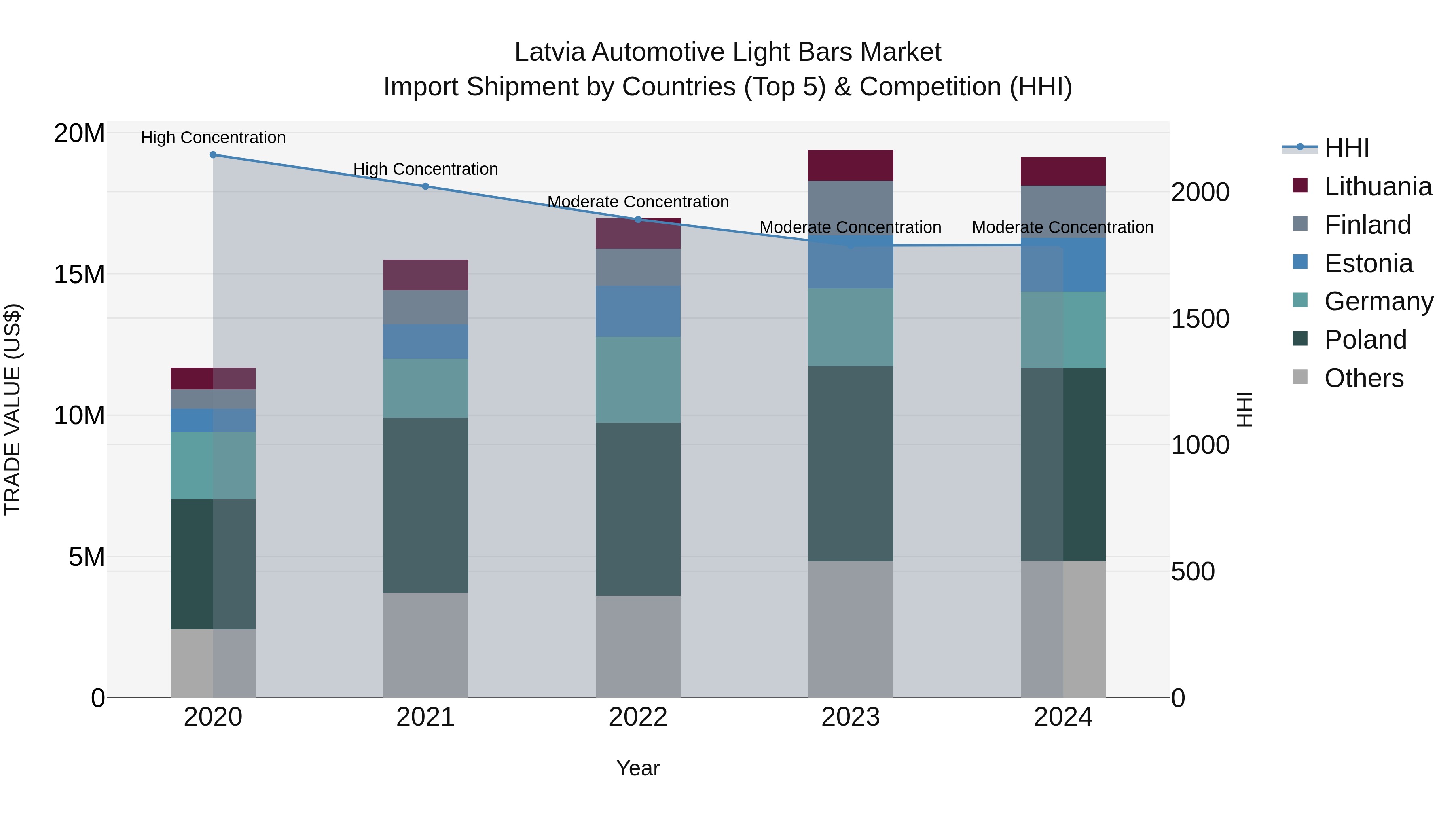 Latvia Automotive Light Bars Market Top 5 Importing Countries and Market Competition (HHI) Analysis