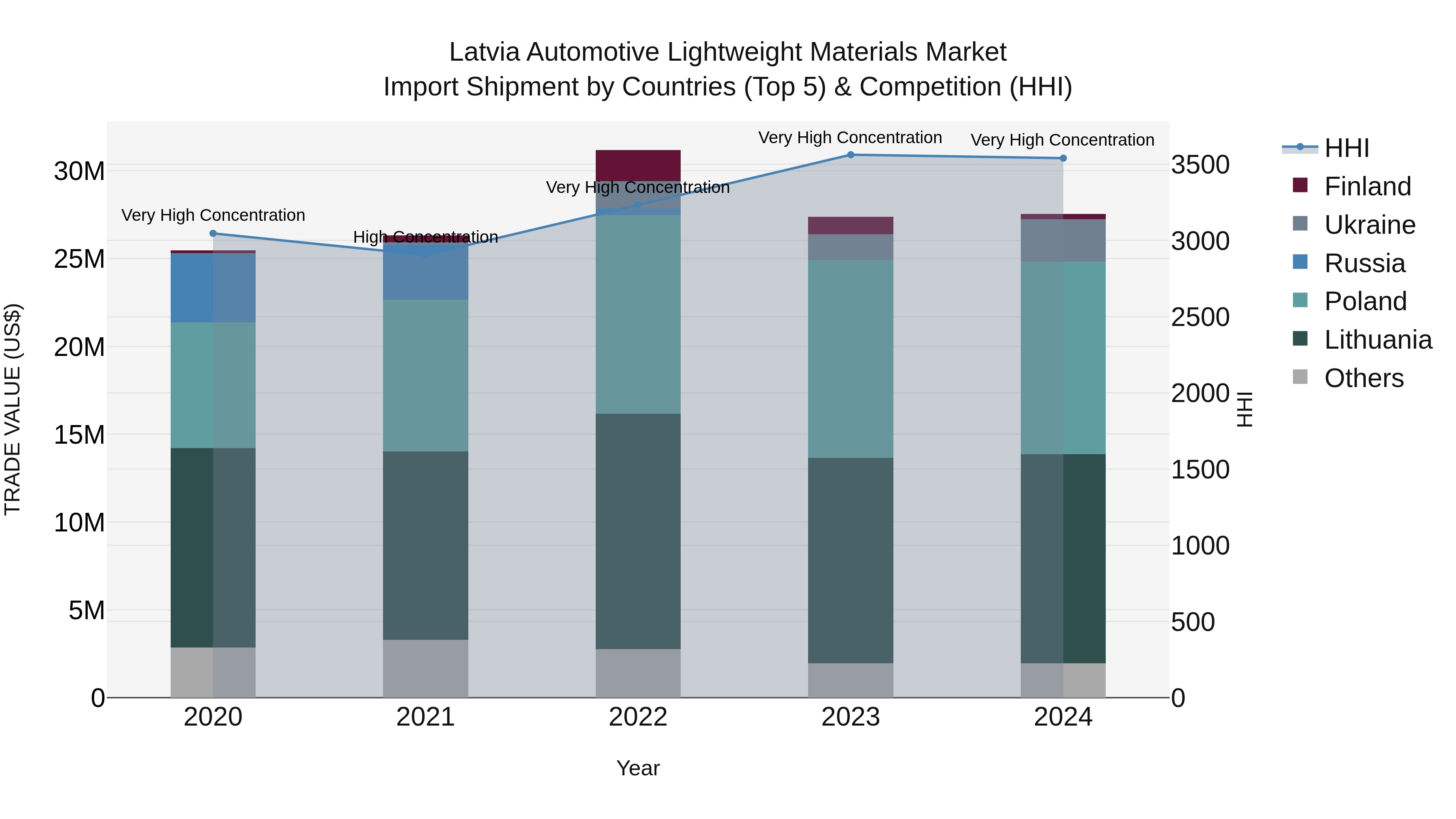 Latvia Automotive Lightweight Materials Market Top 5 Importing Countries and Market Competition (HHI) Analysis
