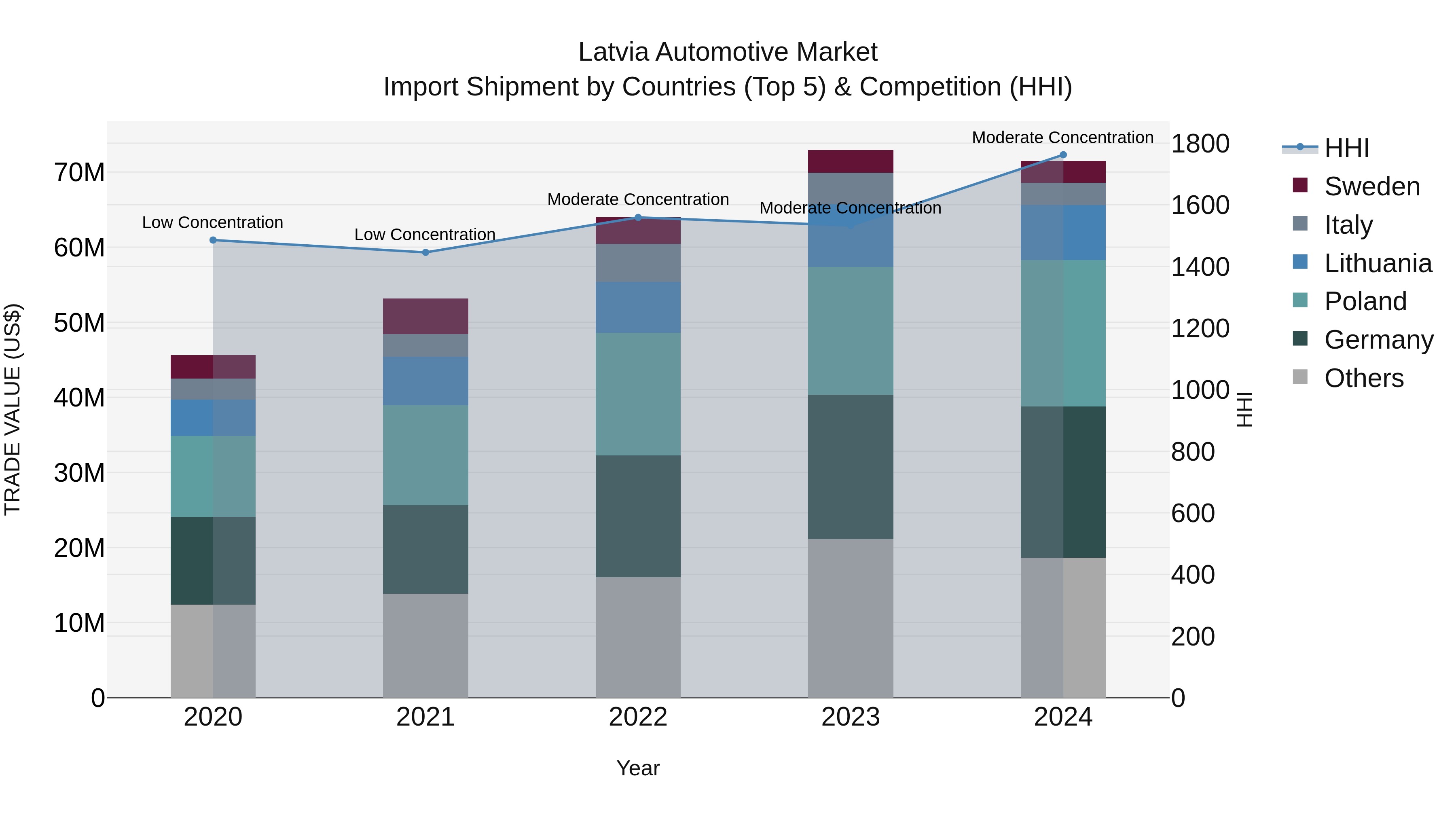 Latvia Automotive Market Top 5 Importing Countries and Market Competition (HHI) Analysis