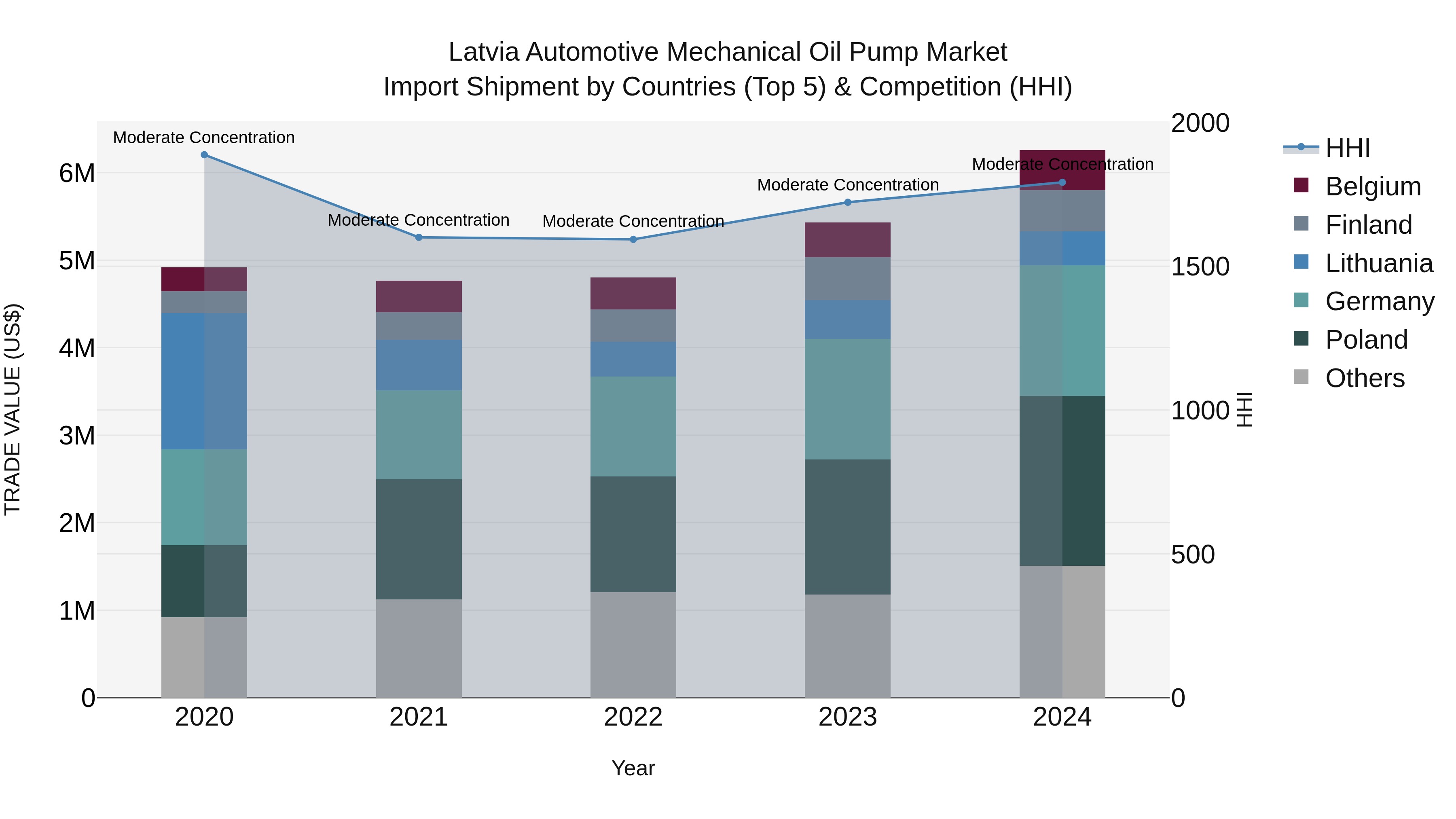 Latvia Automotive Mechanical Oil Pump Market Top 5 Importing Countries and Market Competition (HHI) Analysis