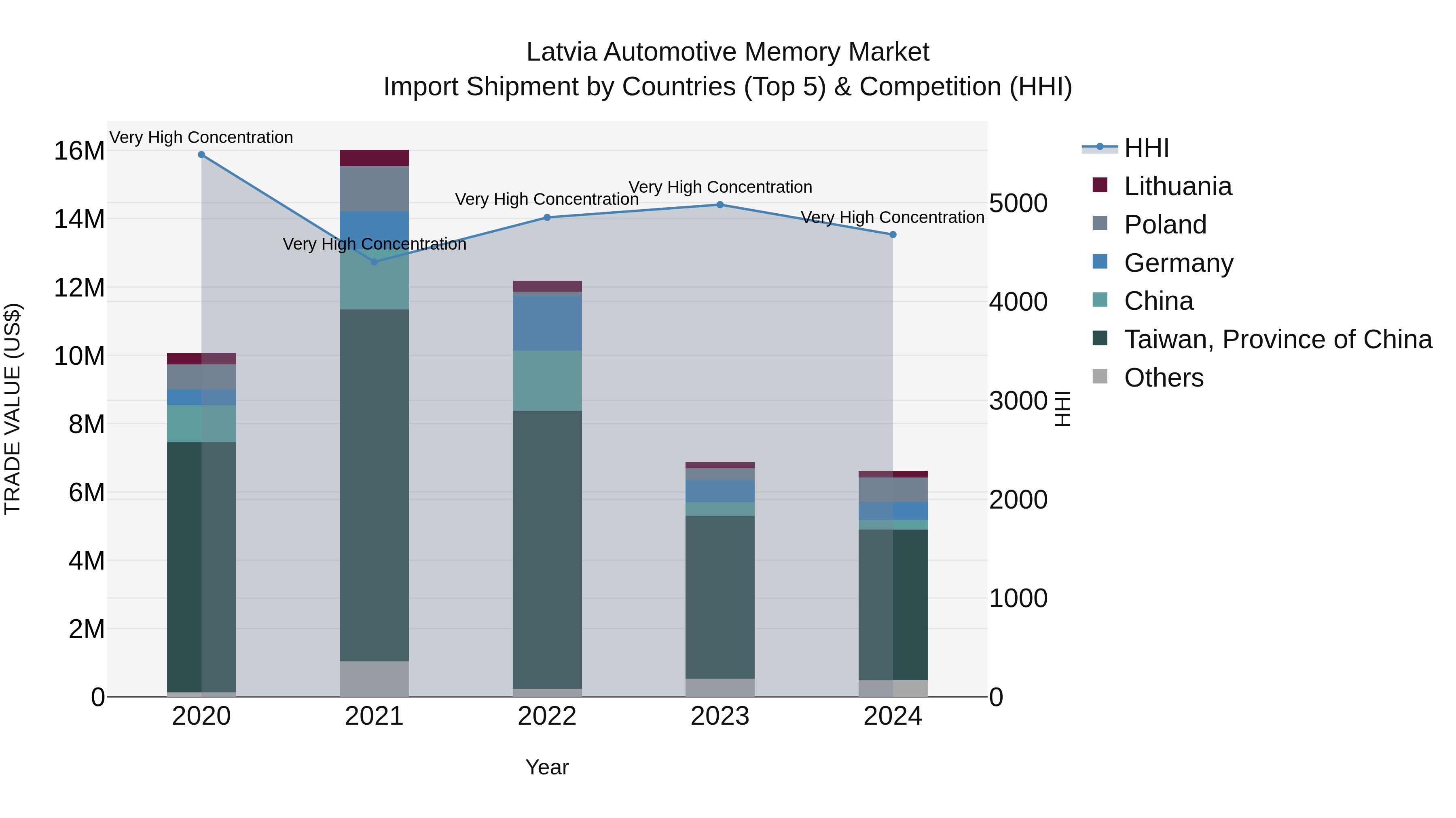 Latvia Automotive Memory Market Top 5 Importing Countries and Market Competition (HHI) Analysis