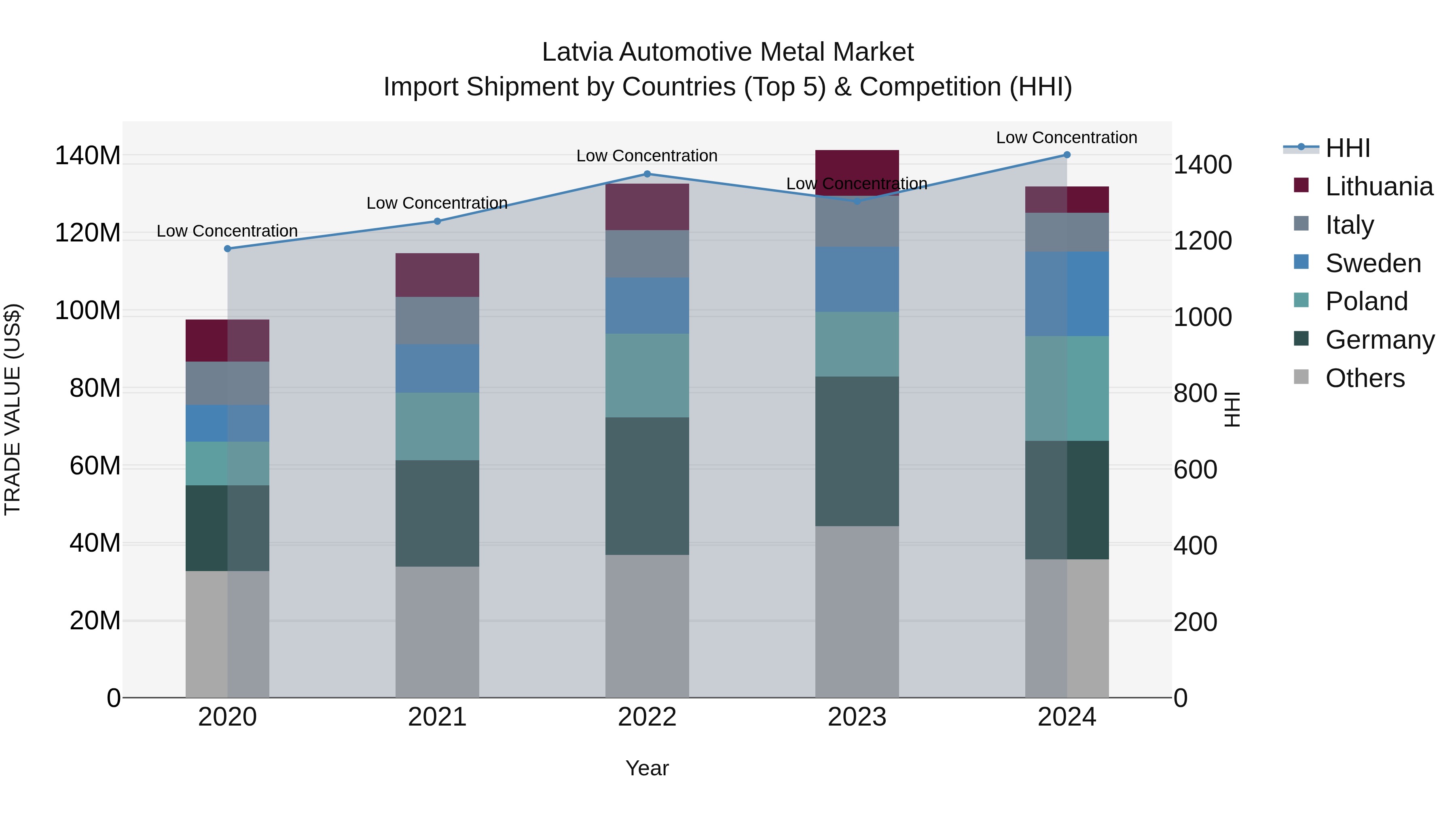 Latvia Automotive Metal Market Top 5 Importing Countries and Market Competition (HHI) Analysis