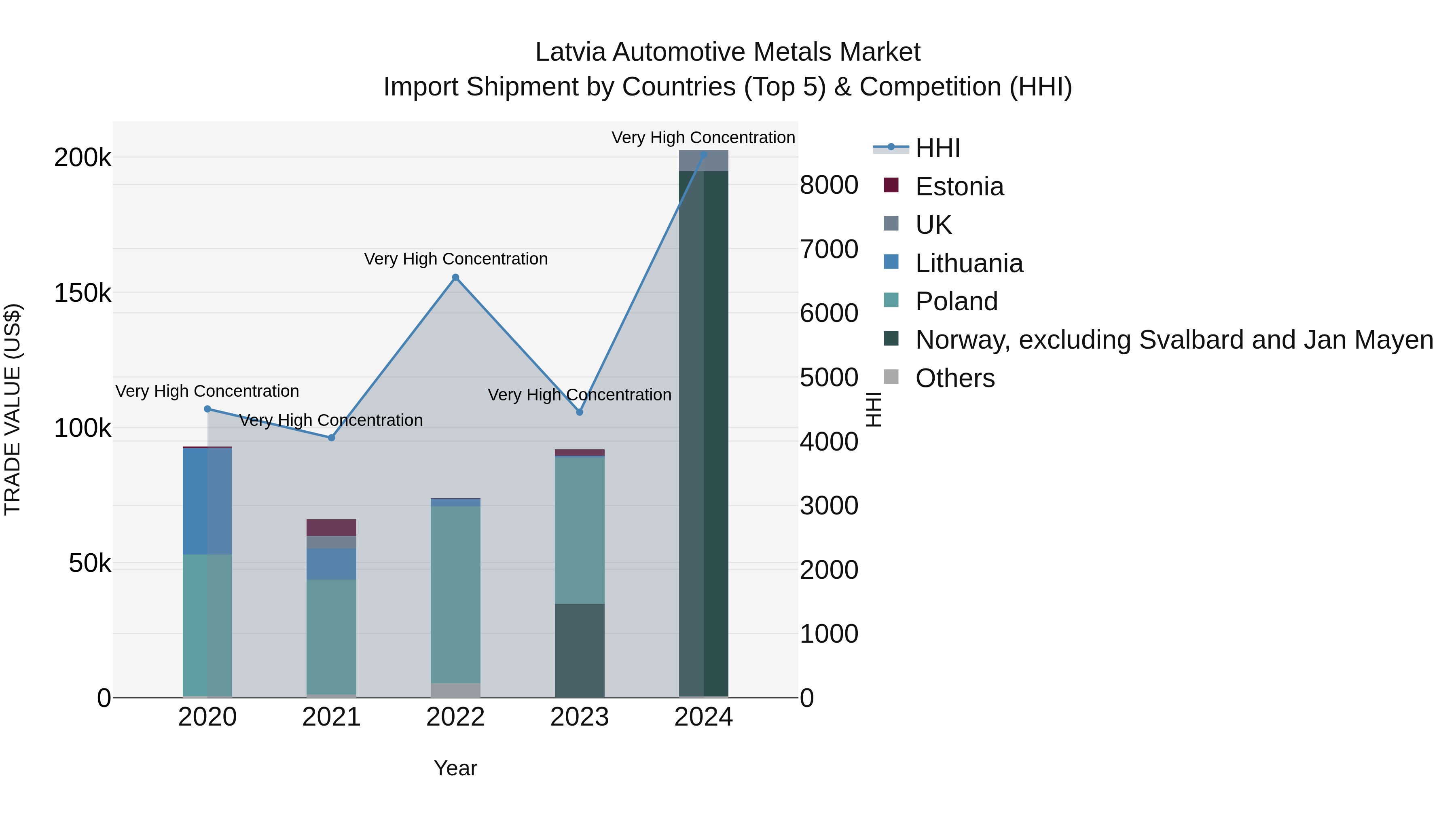 Latvia Automotive Metals Market Top 5 Importing Countries and Market Competition (HHI) Analysis