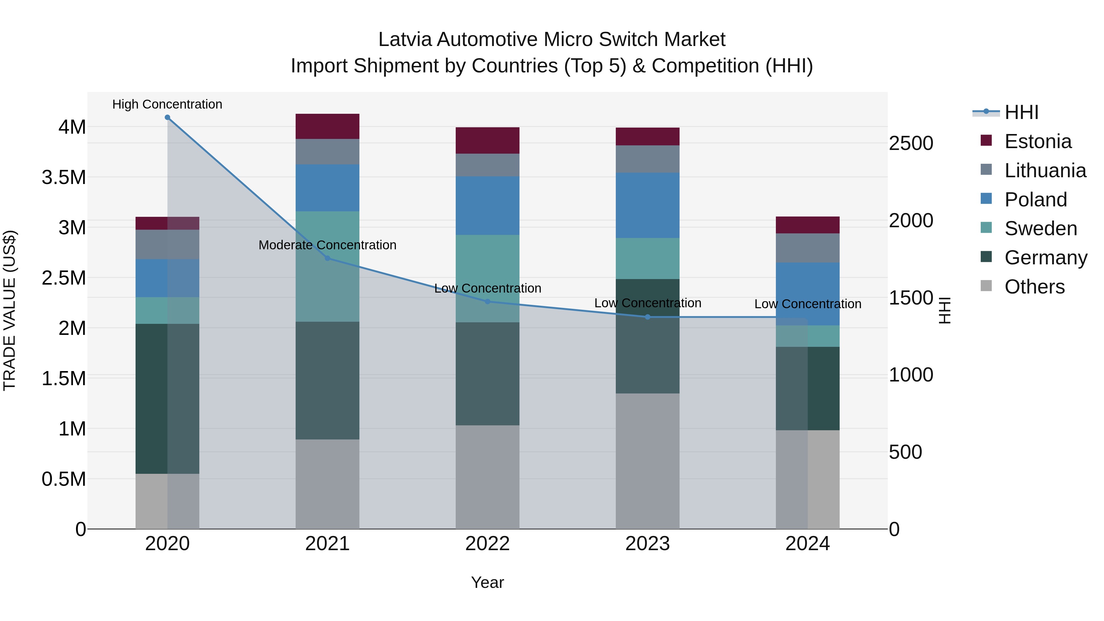 Latvia Automotive Micro Switch Market Top 5 Importing Countries and Market Competition (HHI) Analysis
