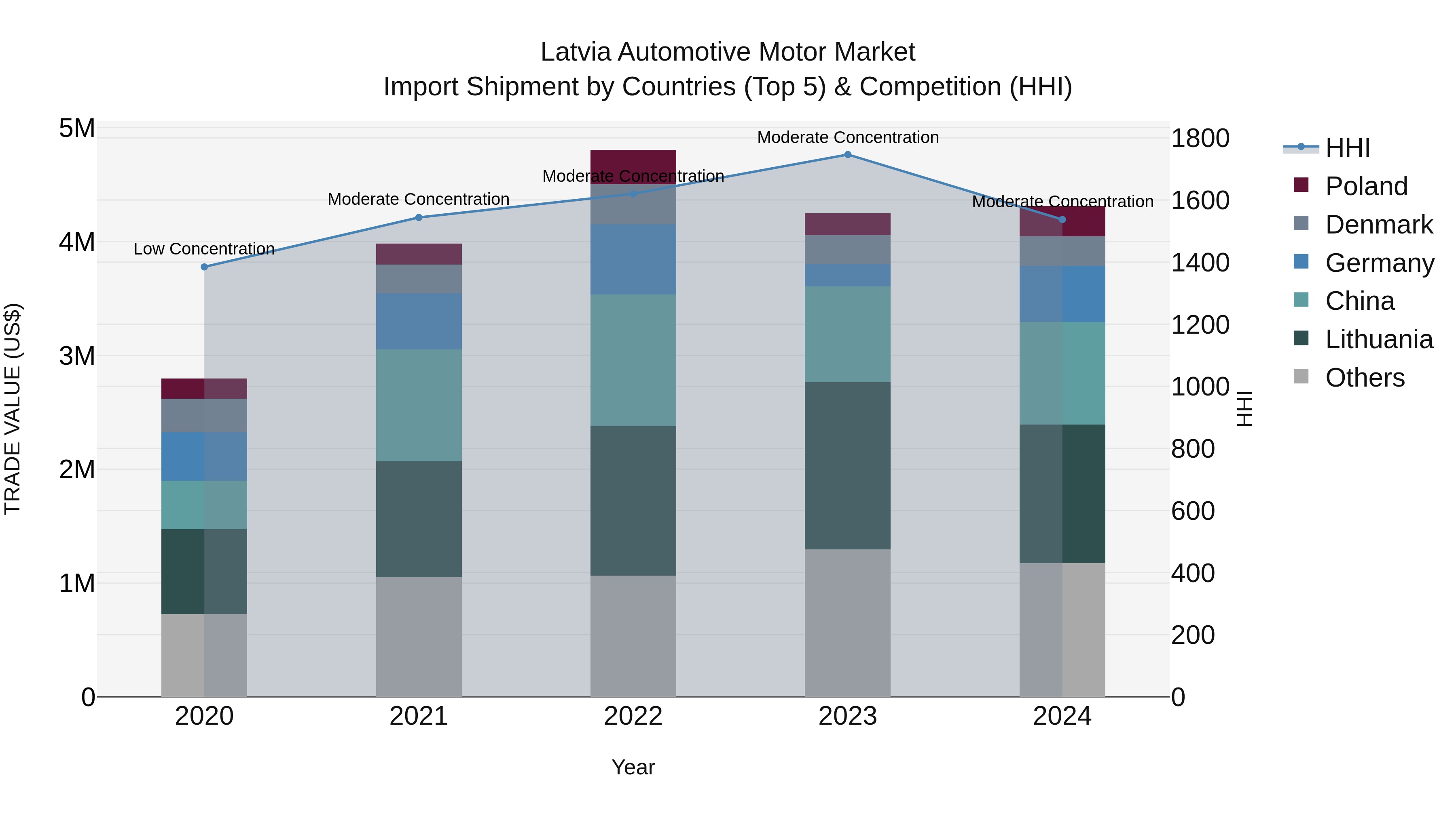 Latvia Automotive Motor Market Top 5 Importing Countries and Market Competition (HHI) Analysis