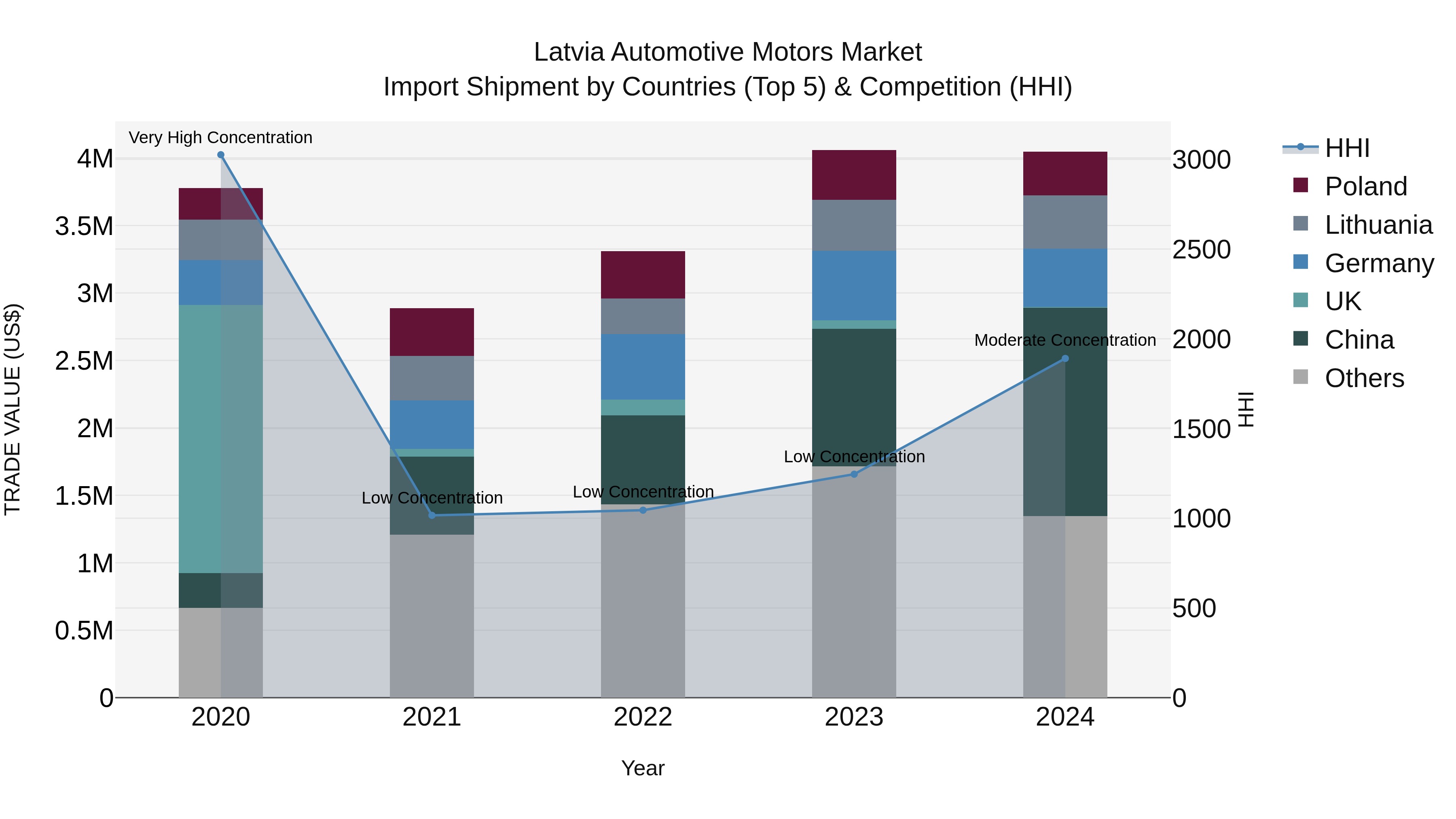 Latvia Automotive Motors Market Top 5 Importing Countries and Market Competition (HHI) Analysis