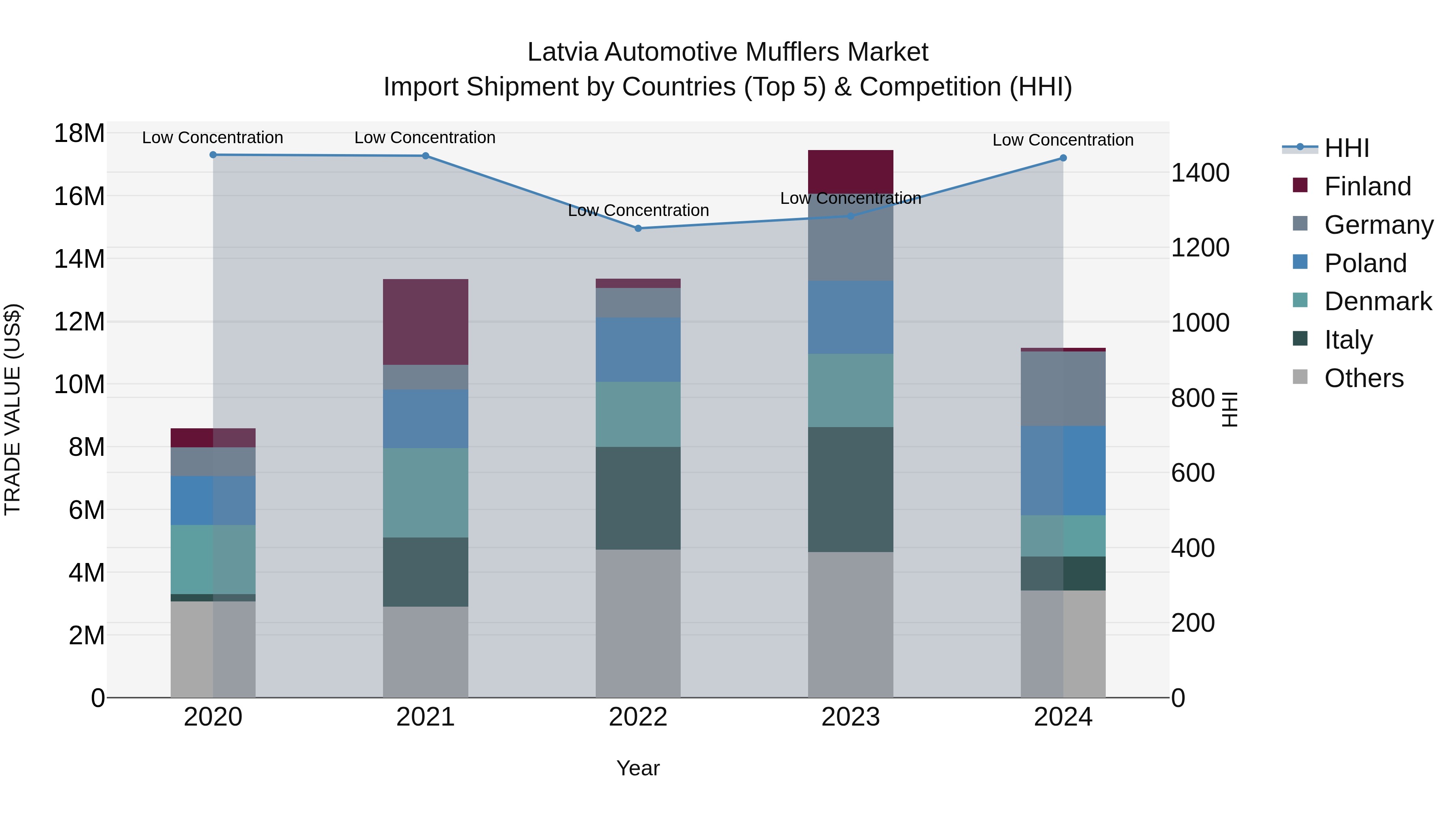 Latvia Automotive Mufflers Market Top 5 Importing Countries and Market Competition (HHI) Analysis