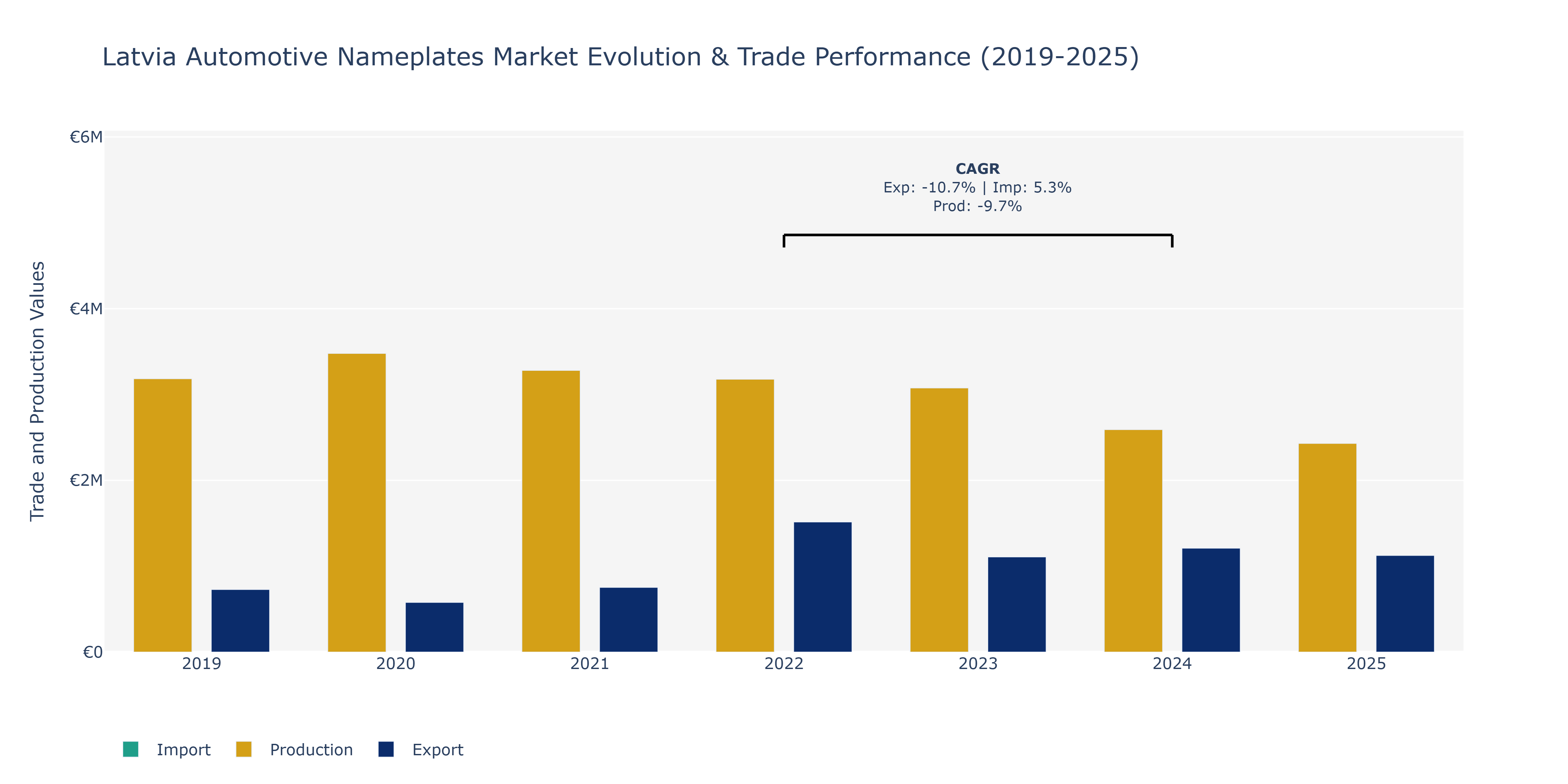 Latvia Automotive Nameplates Market: Production & Trade Performance (2019-2025) Size