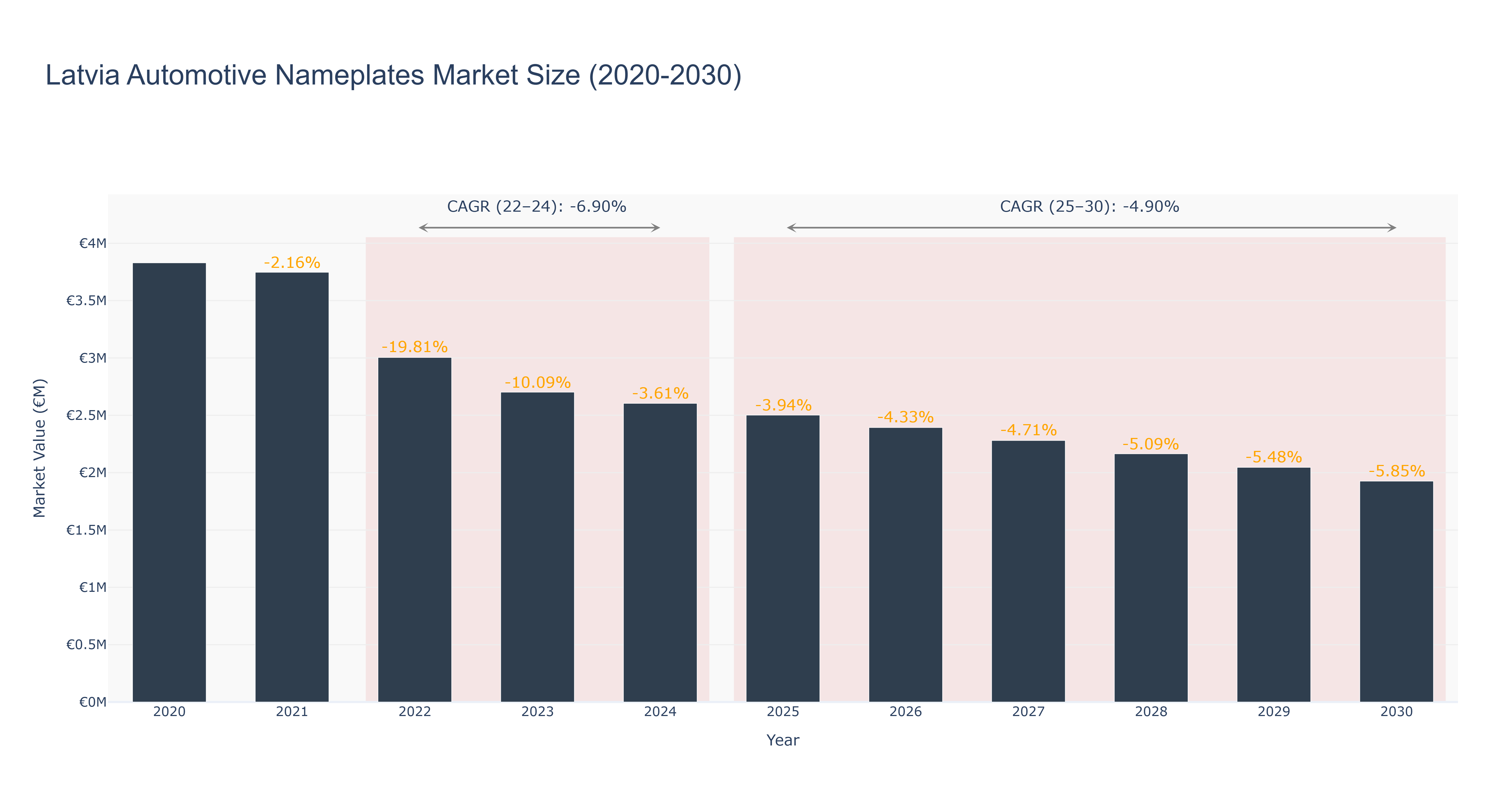 Latvia Automotive Nameplates Market Size (2020-2030) Size