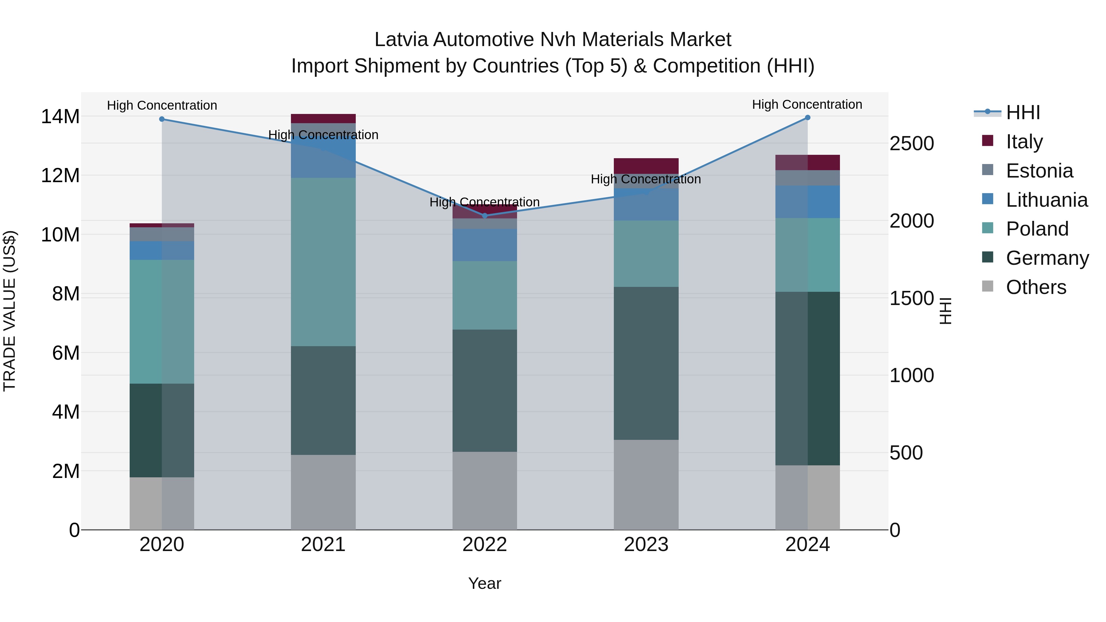 Latvia Automotive Nvh Materials Market Top 5 Importing Countries and Market Competition (HHI) Analysis