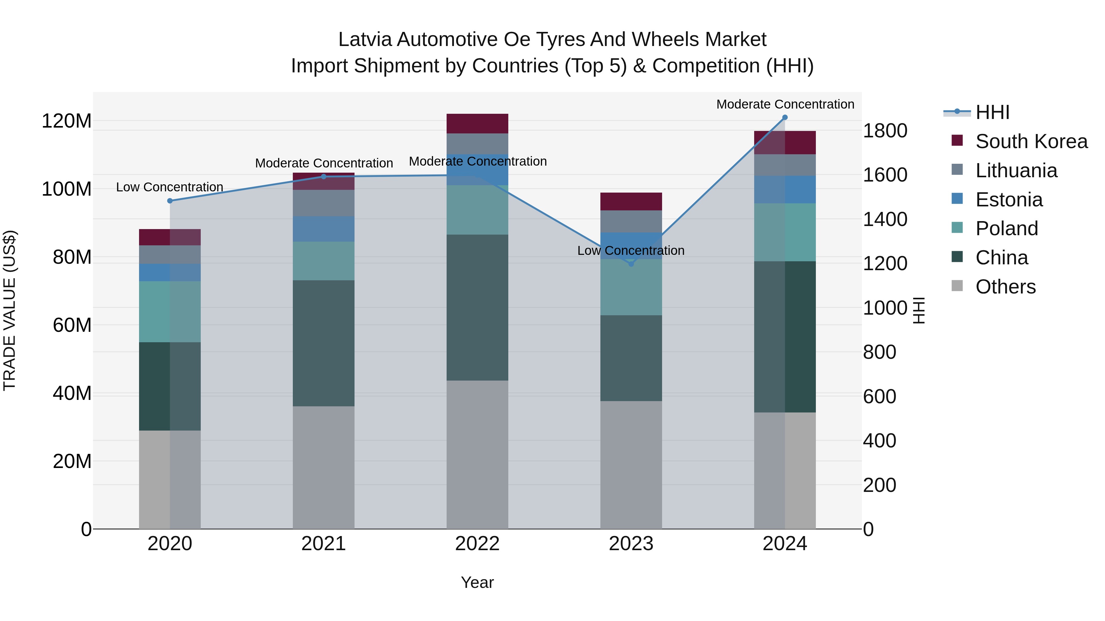 Latvia Automotive Oe Tyres and Wheels Market Top 5 Importing Countries and Market Competition (HHI) Analysis