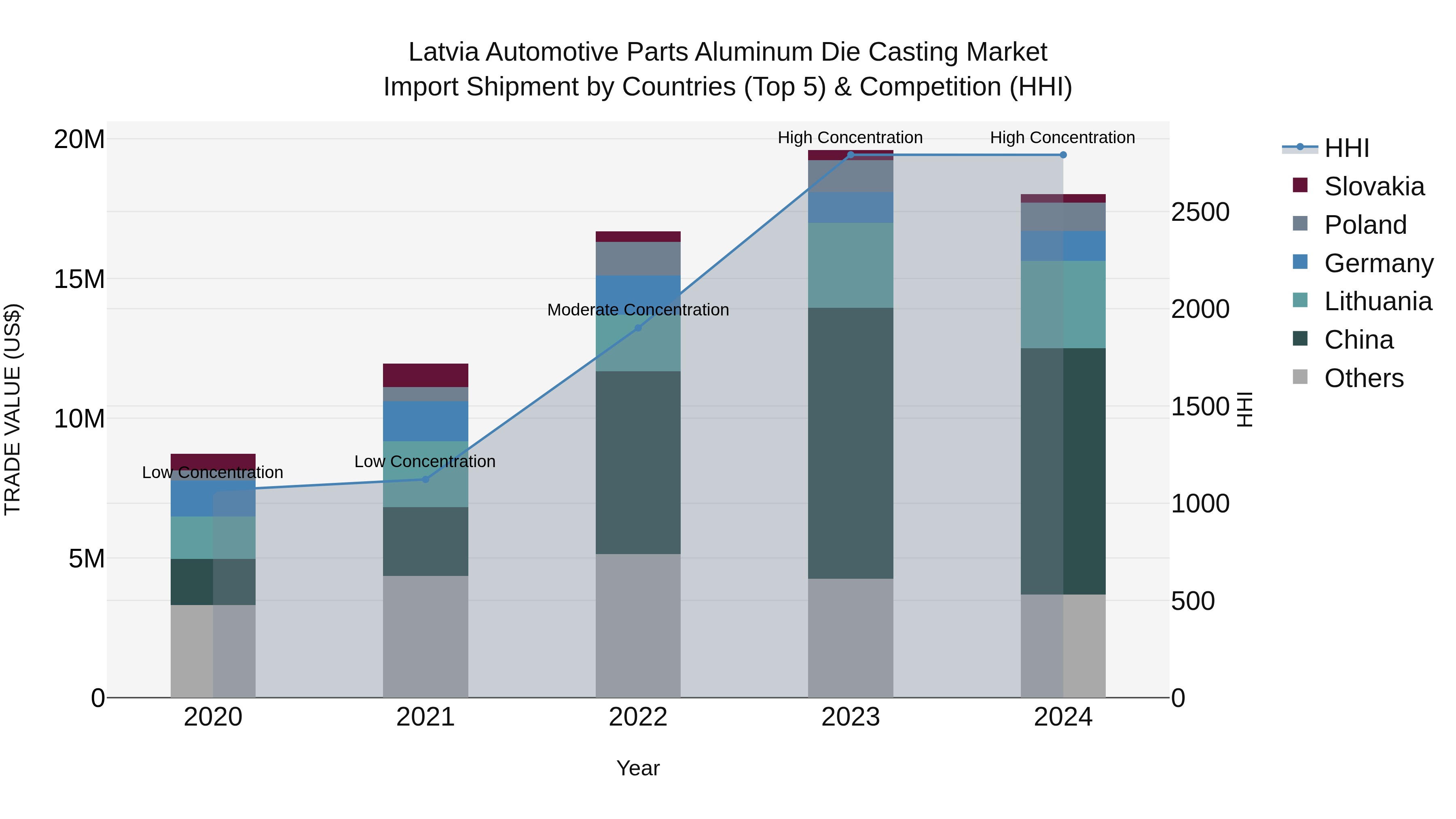 Latvia Automotive Parts Aluminum Die Casting Market Top 5 Importing Countries and Market Competition (HHI) Analysis