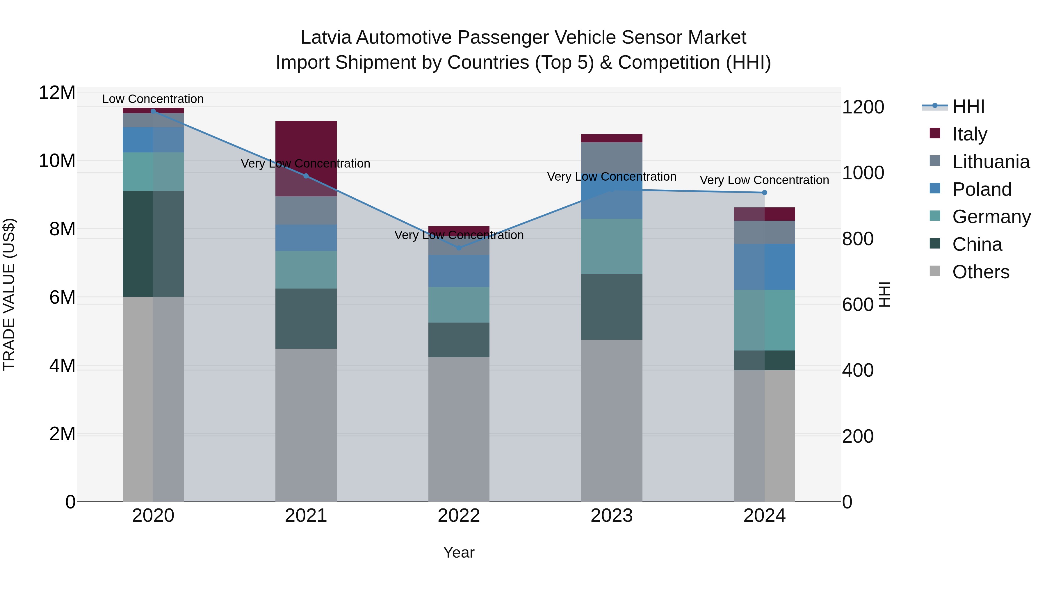 Latvia Automotive Passenger Vehicle Sensor Market Top 5 Importing Countries and Market Competition (HHI) Analysis