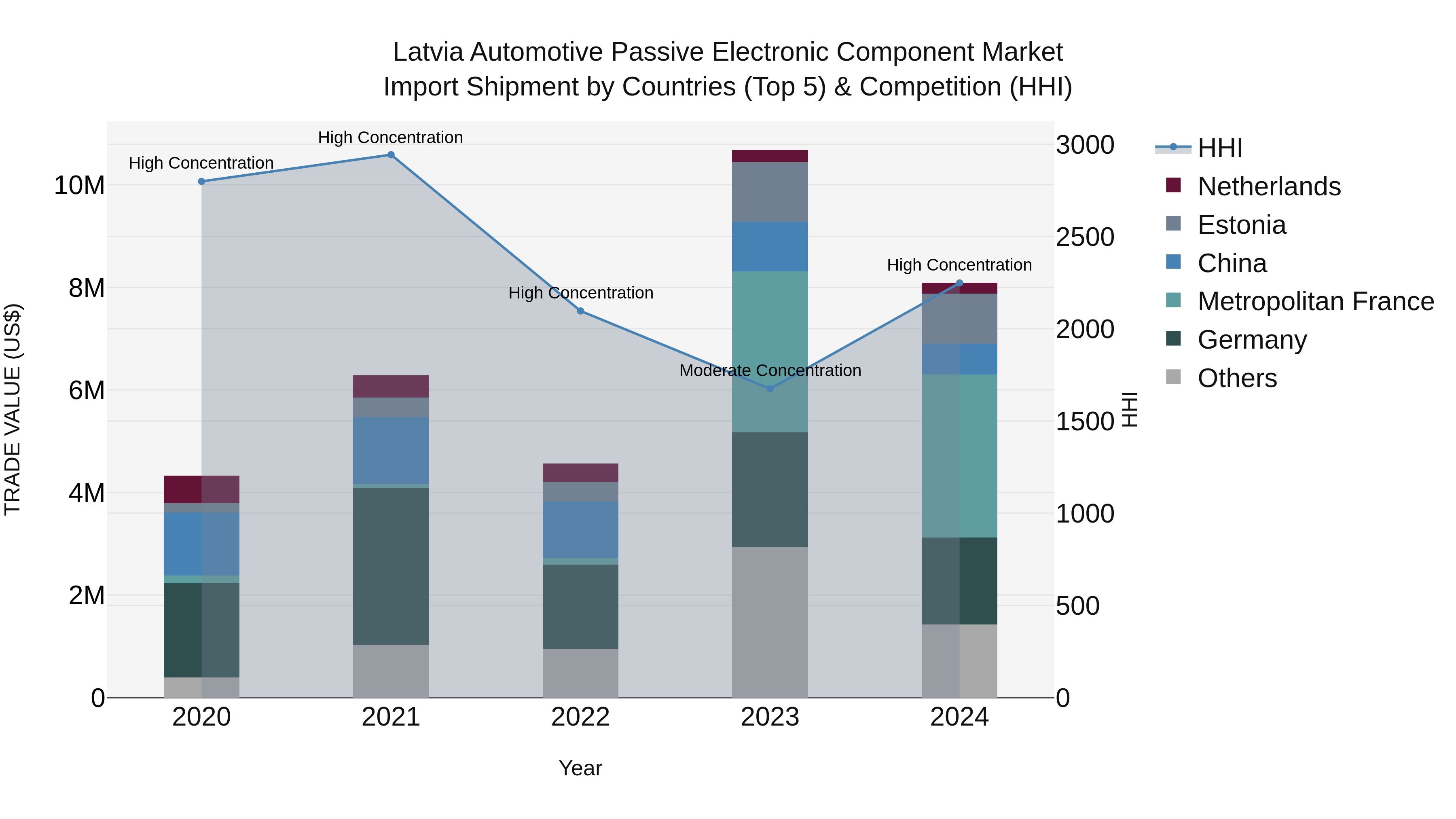 Latvia Automotive Passive Electronic Component Market Top 5 Importing Countries and Market Competition (HHI) Analysis