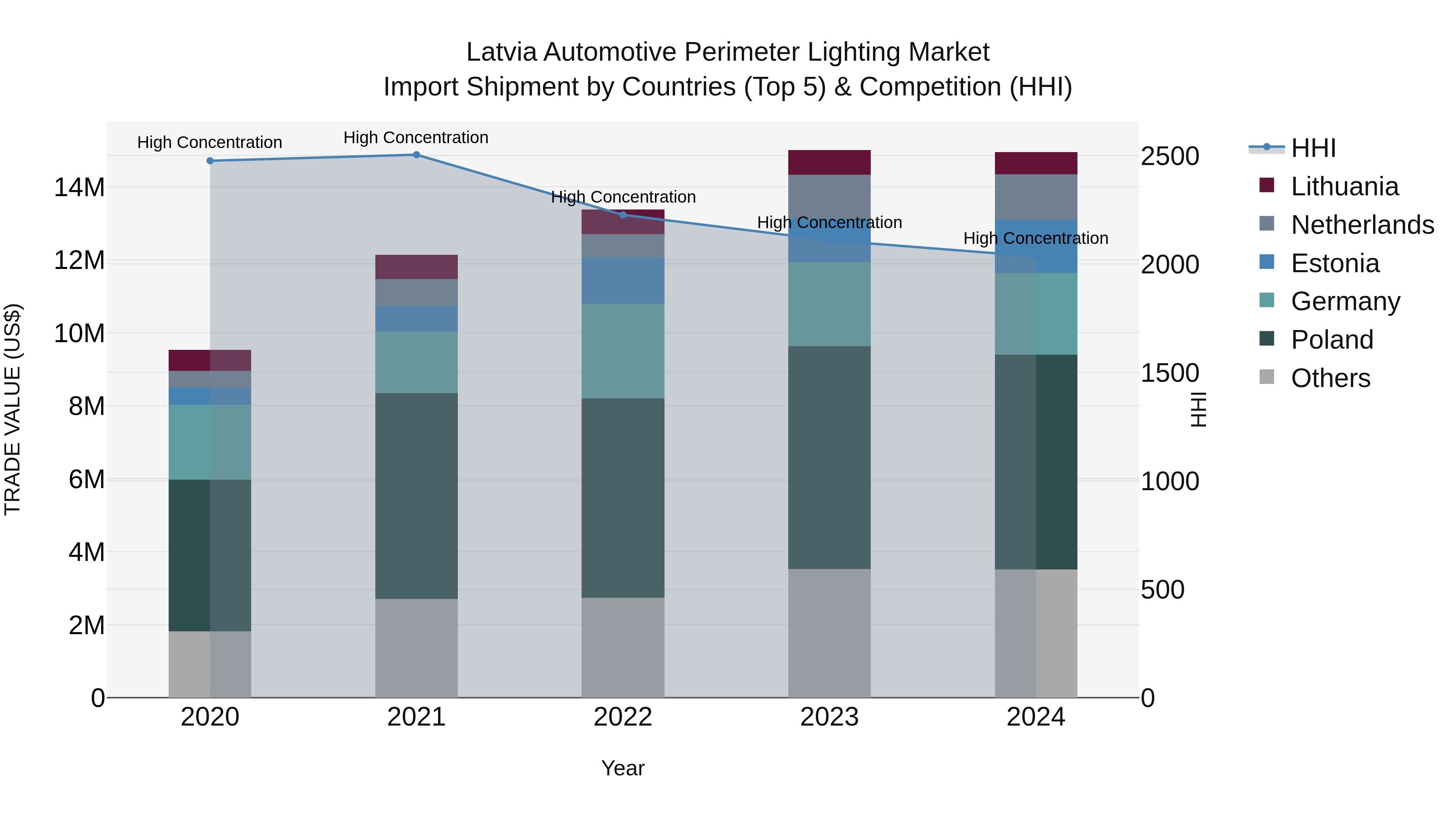 Latvia Automotive Perimeter Lighting Market Top 5 Importing Countries and Market Competition (HHI) Analysis