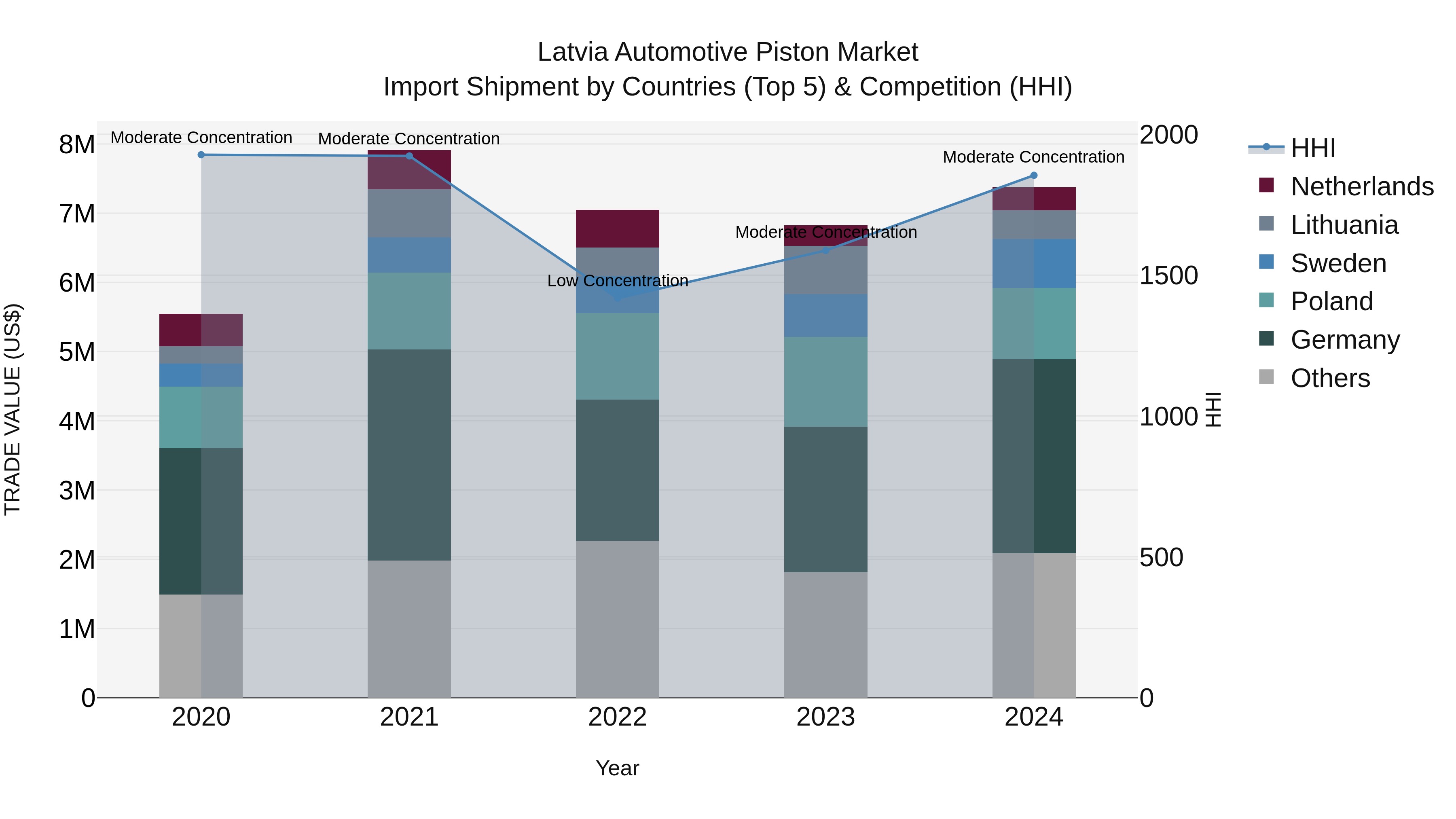 Latvia Automotive Piston Market Top 5 Importing Countries and Market Competition (HHI) Analysis