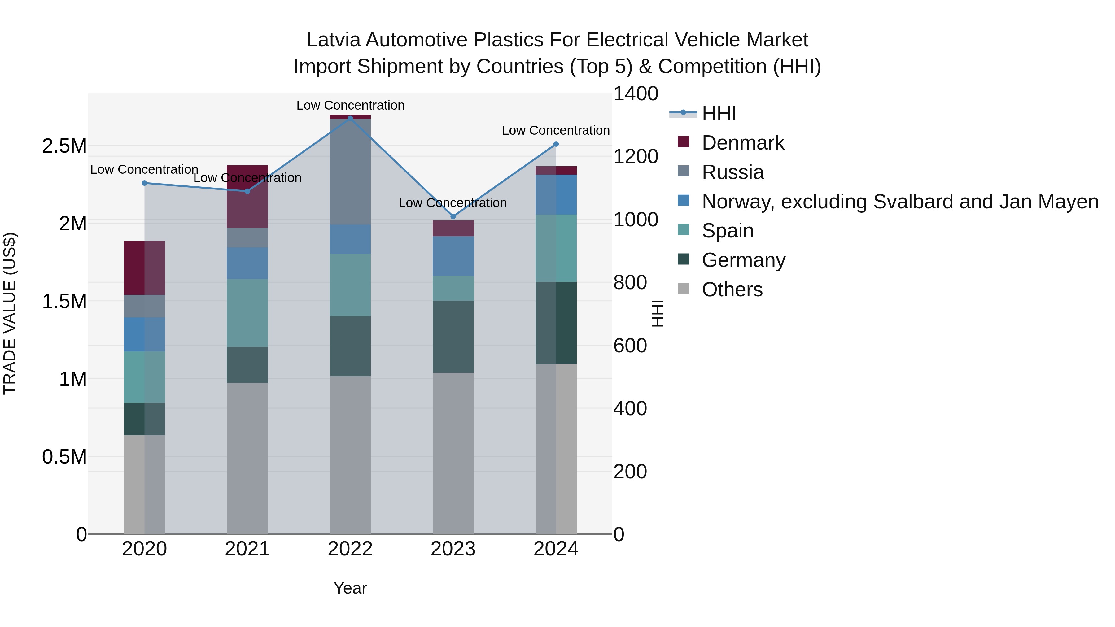 Latvia Automotive Plastics for Electrical Vehicle Market Top 5 Importing Countries and Market Competition (HHI) Analysis