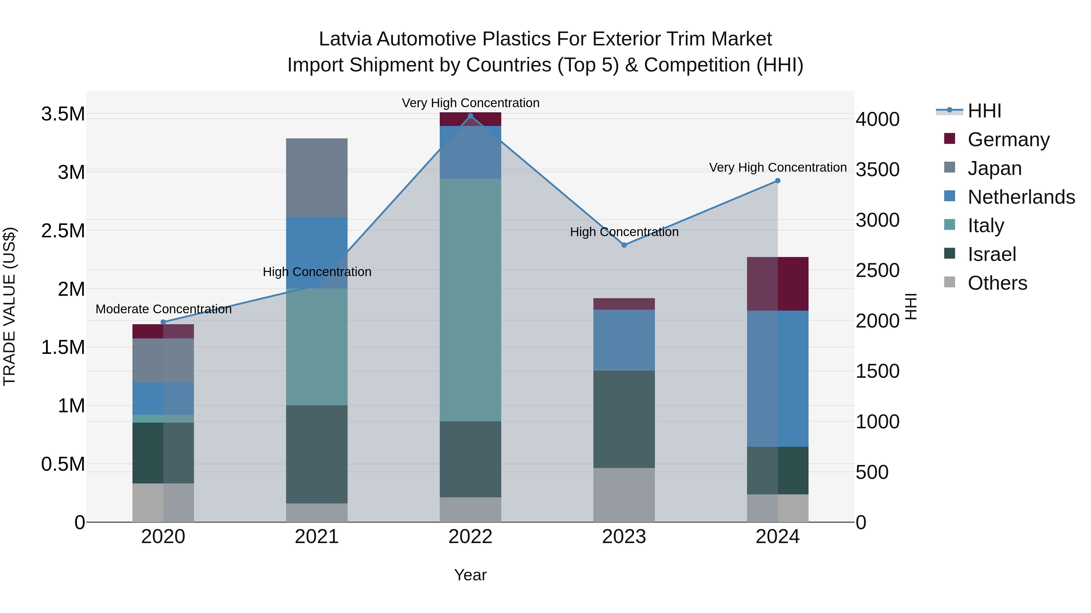 Latvia Automotive Plastics for Exterior Trim Market Top 5 Importing Countries and Market Competition (HHI) Analysis