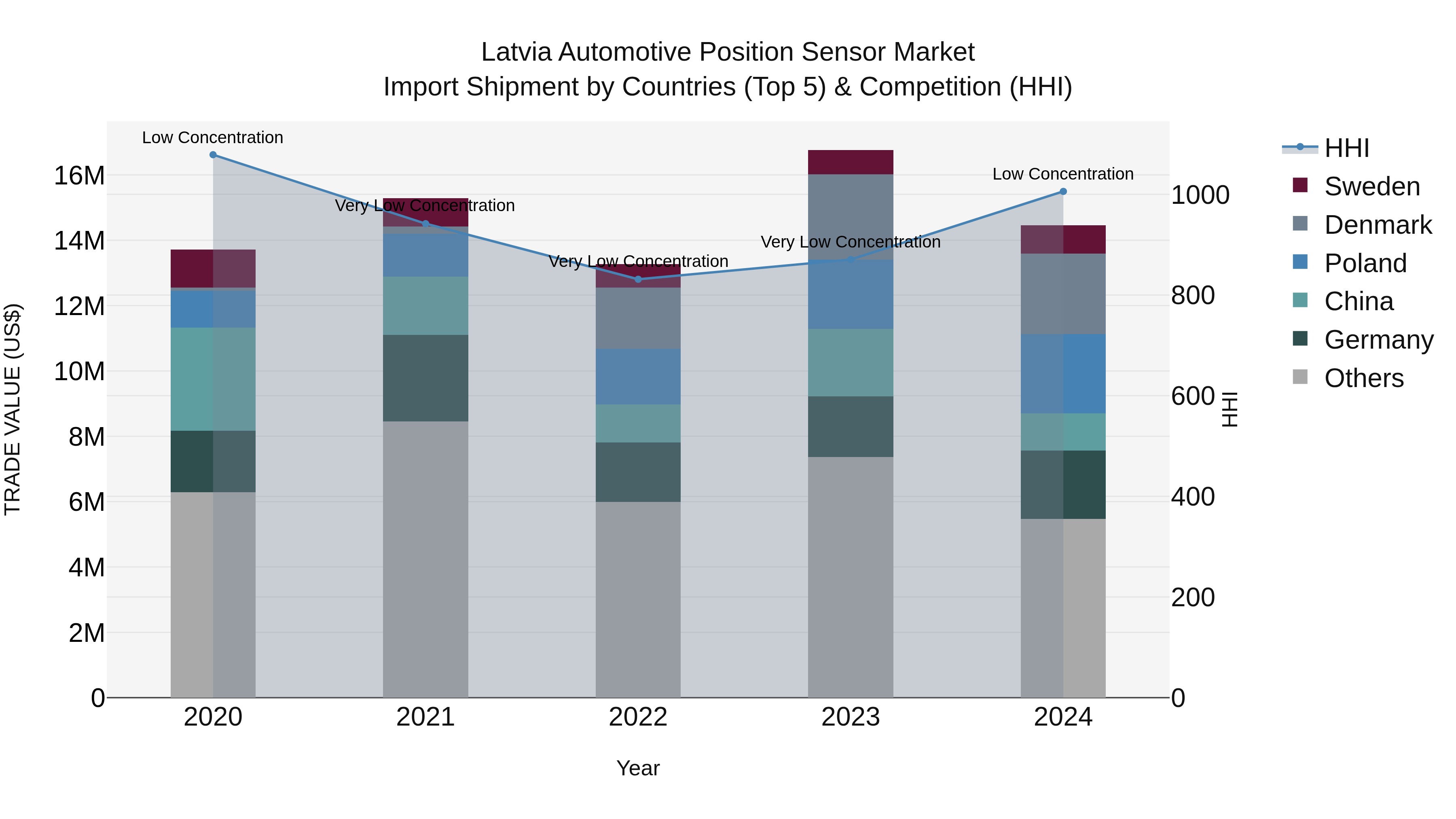 Latvia Automotive Position Sensor Market Top 5 Importing Countries and Market Competition (HHI) Analysis