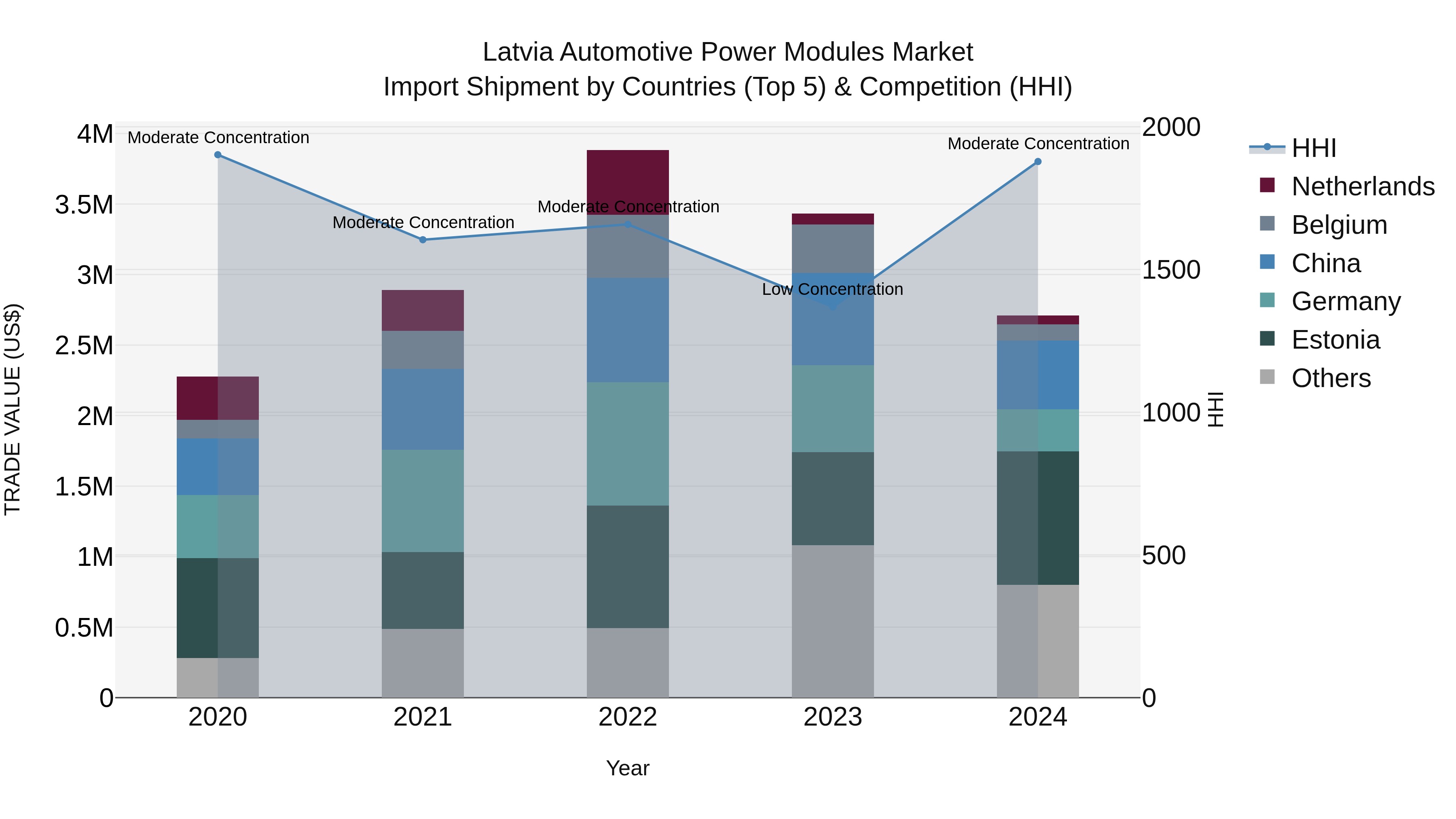 Latvia Automotive Power Modules Market Top 5 Importing Countries and Market Competition (HHI) Analysis