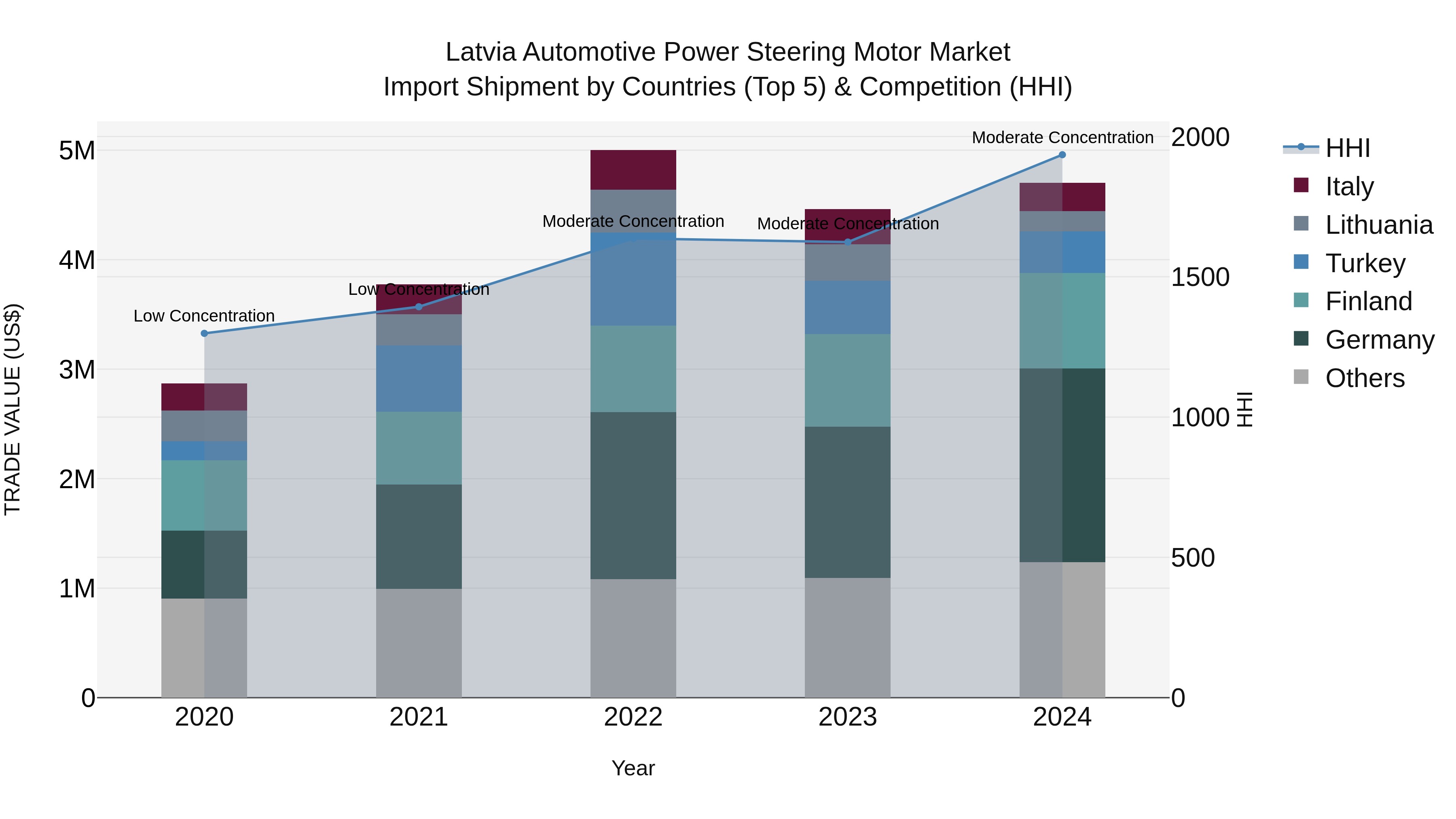 Latvia Automotive Power Steering Motor Market Top 5 Importing Countries and Market Competition (HHI) Analysis