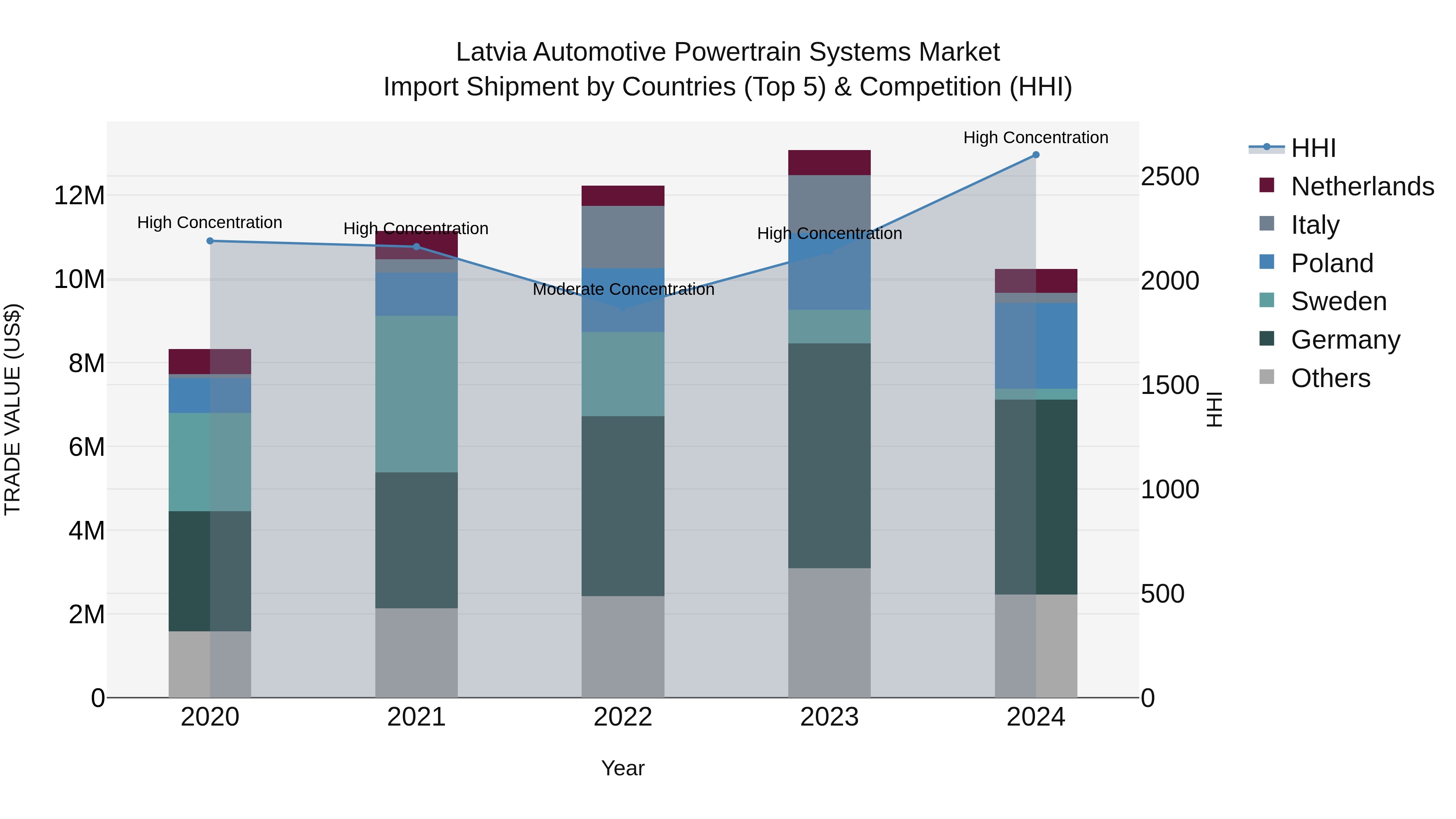 Latvia Automotive Powertrain Systems Market Top 5 Importing Countries and Market Competition (HHI) Analysis