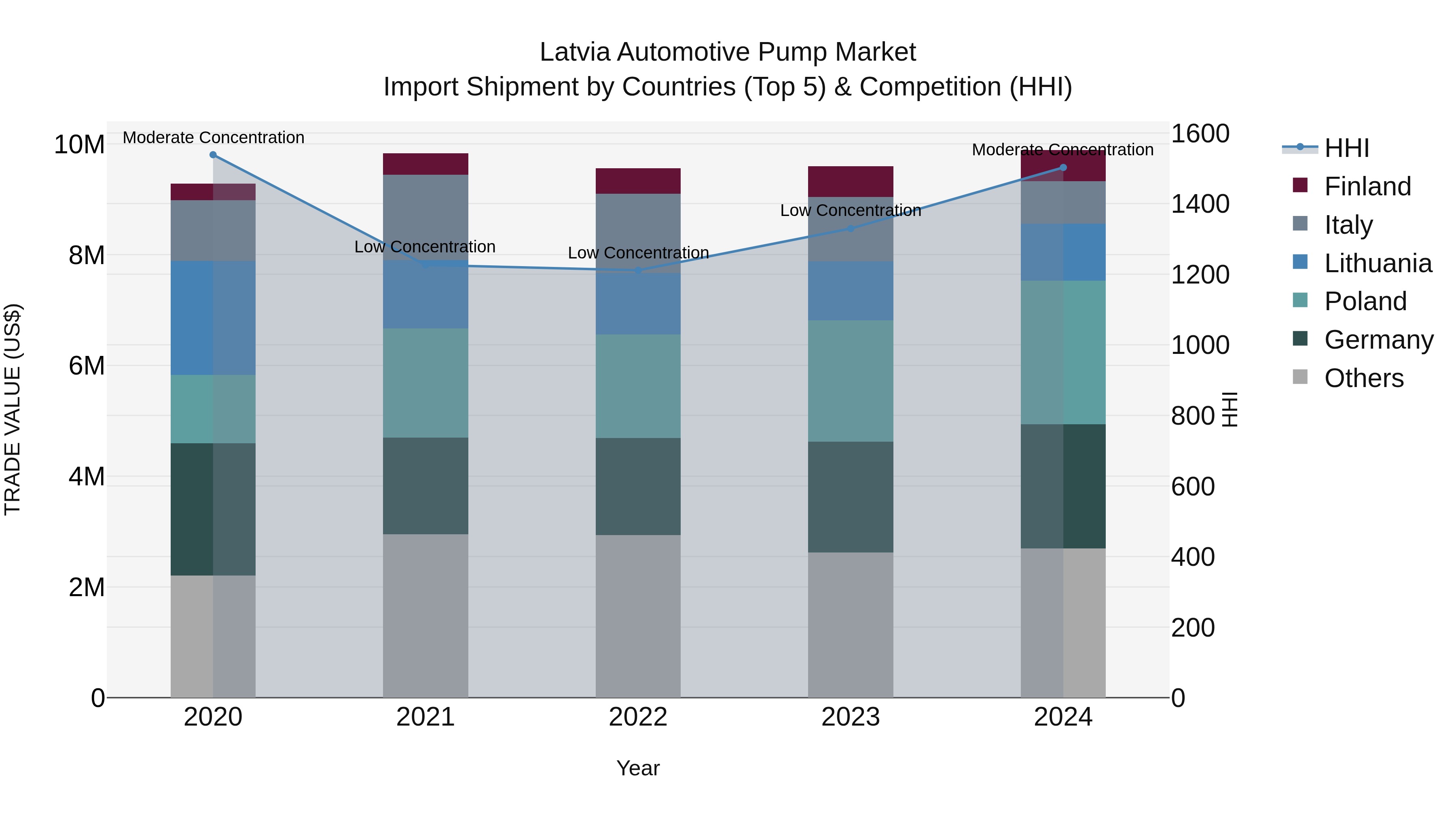 Latvia Automotive Pump Market Top 5 Importing Countries and Market Competition (HHI) Analysis