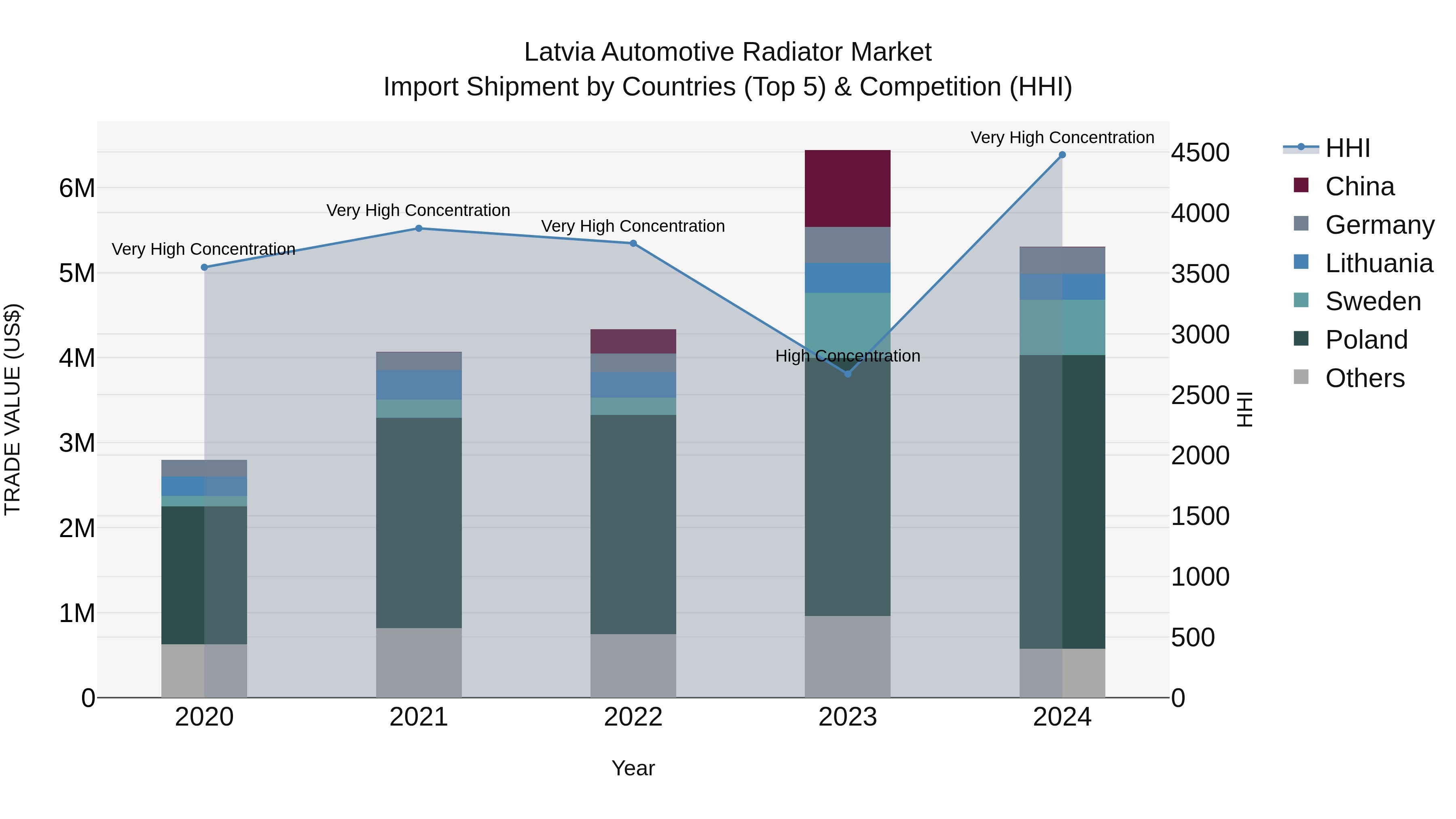 Latvia Automotive Radiator Market Top 5 Importing Countries and Market Competition (HHI) Analysis
