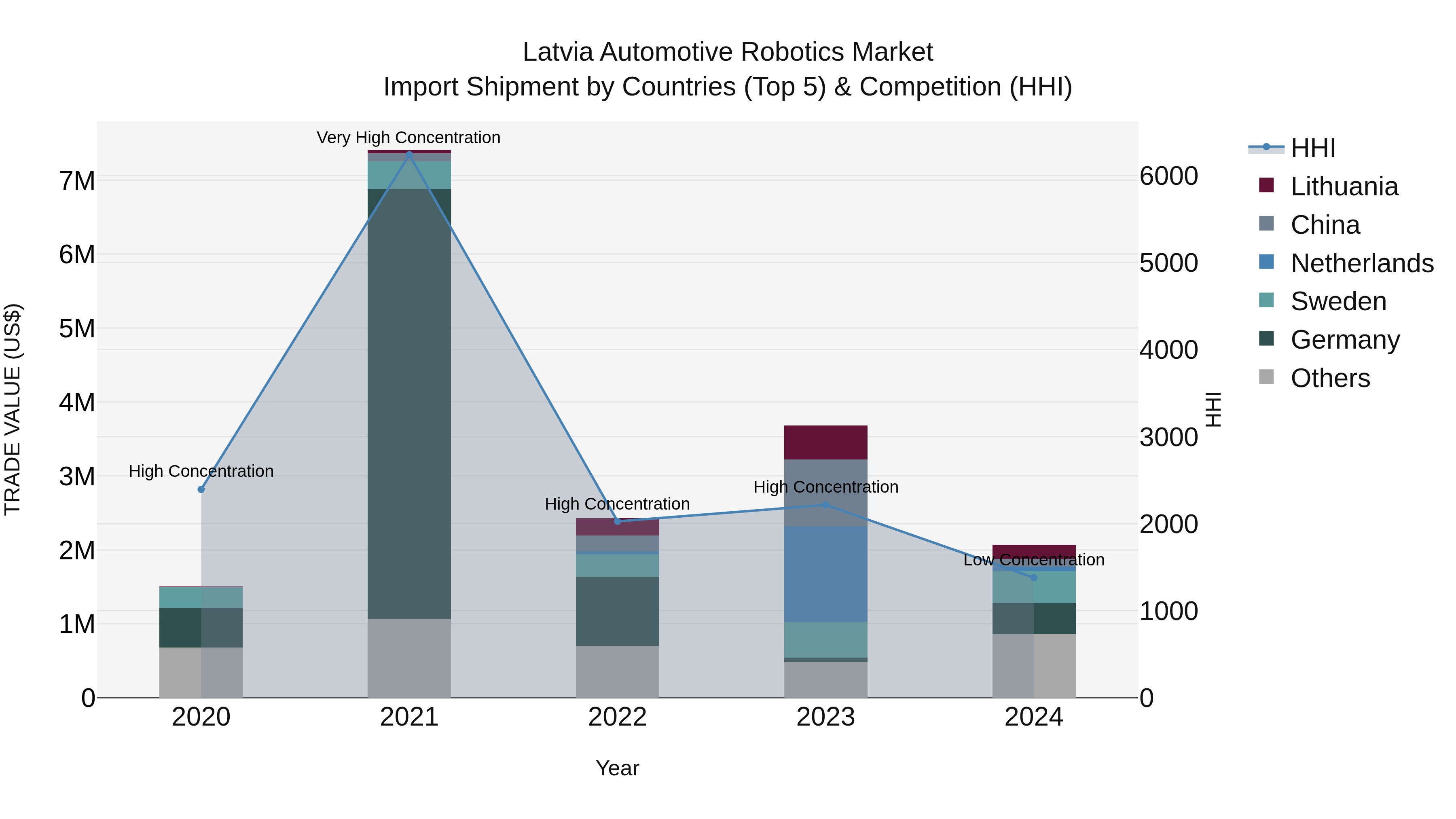 Latvia Automotive Robotics Market Top 5 Importing Countries and Market Competition (HHI) Analysis