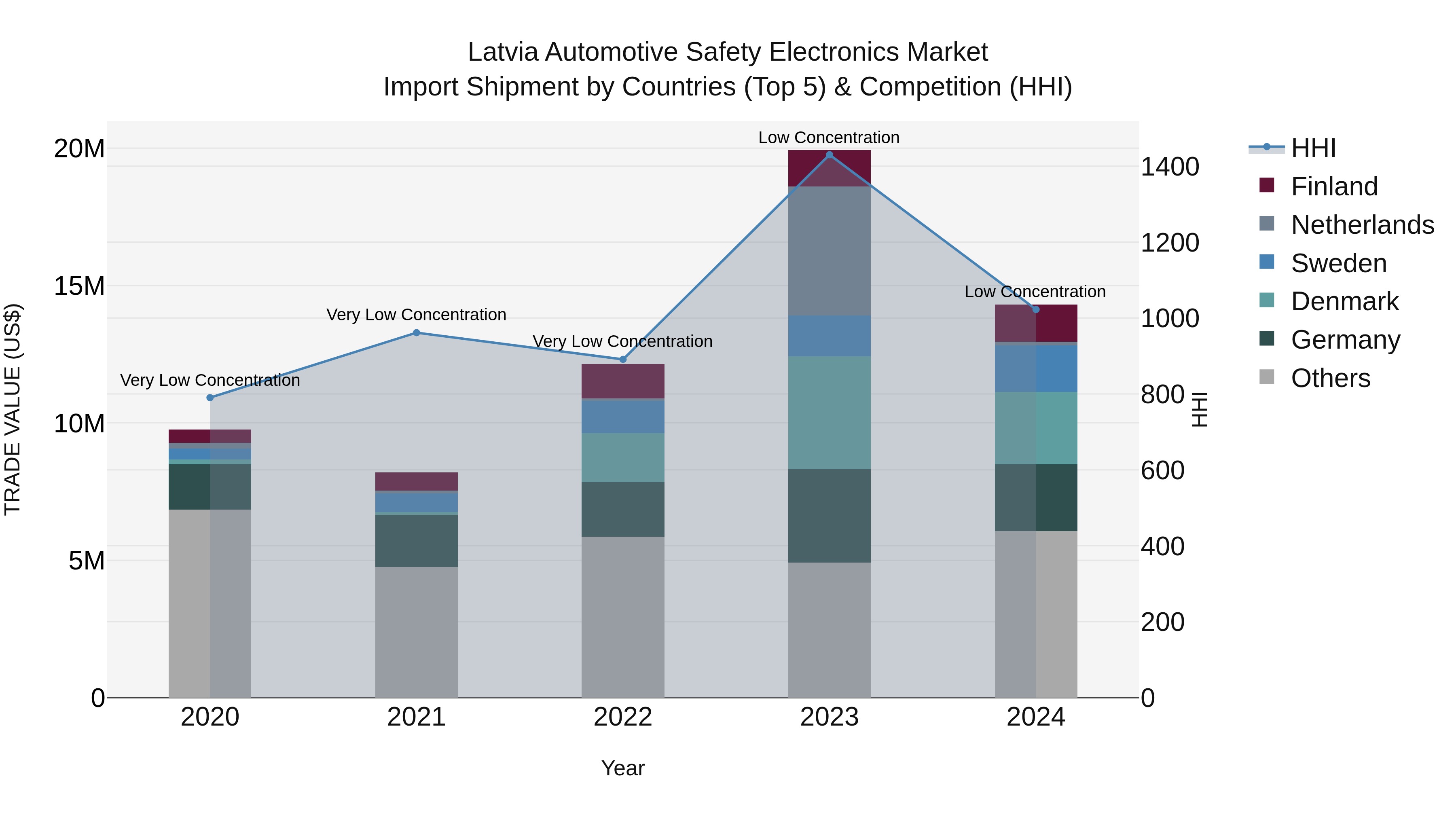 Latvia Automotive Safety Electronics Market Top 5 Importing Countries and Market Competition (HHI) Analysis
