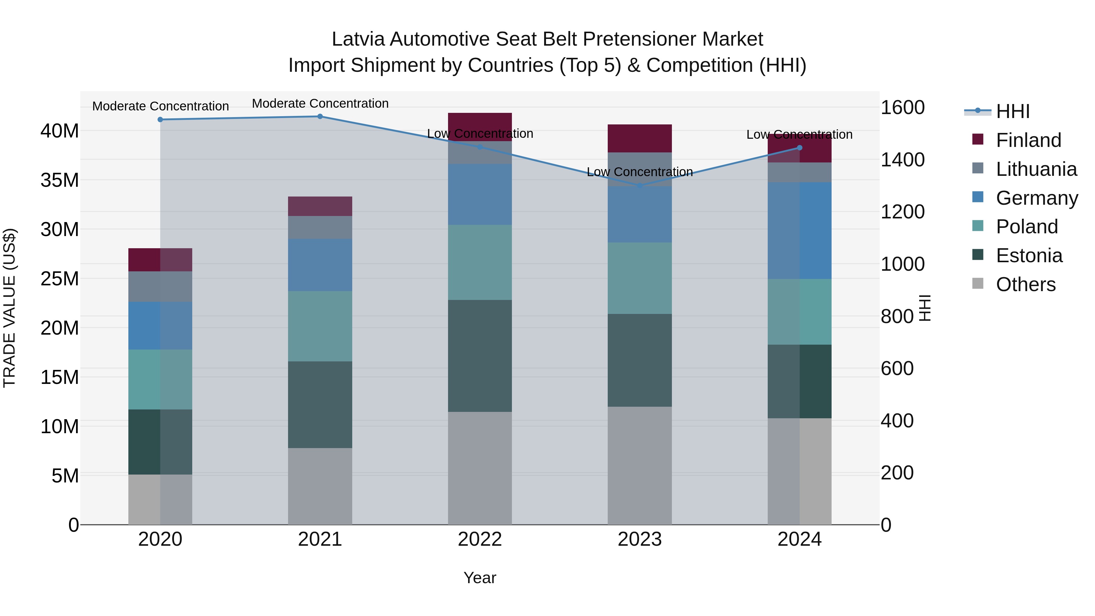 Latvia Automotive Seat Belt Pretensioner Market Top 5 Importing Countries and Market Competition (HHI) Analysis