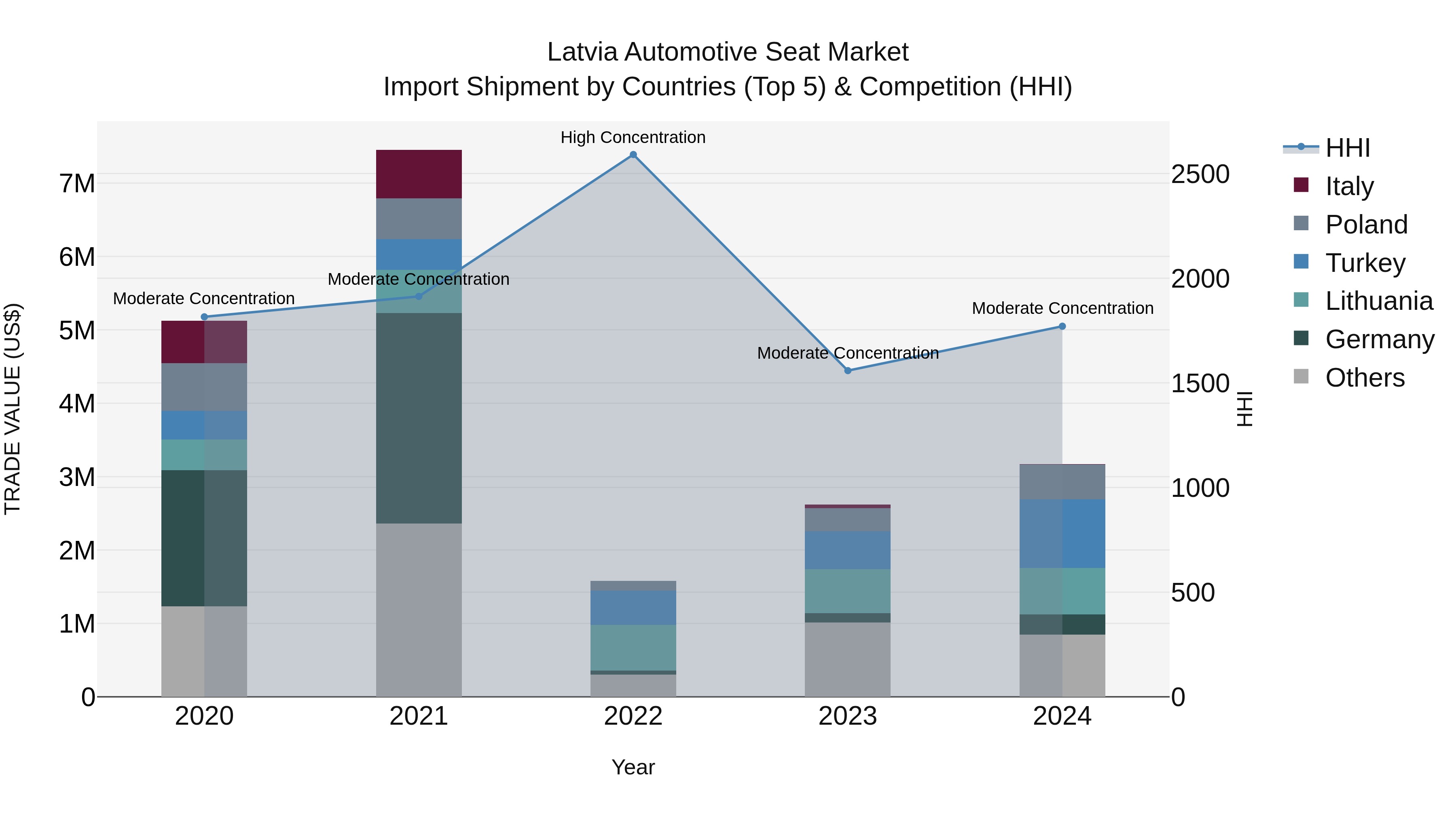 Latvia Automotive Seat Market Top 5 Importing Countries and Market Competition (HHI) Analysis