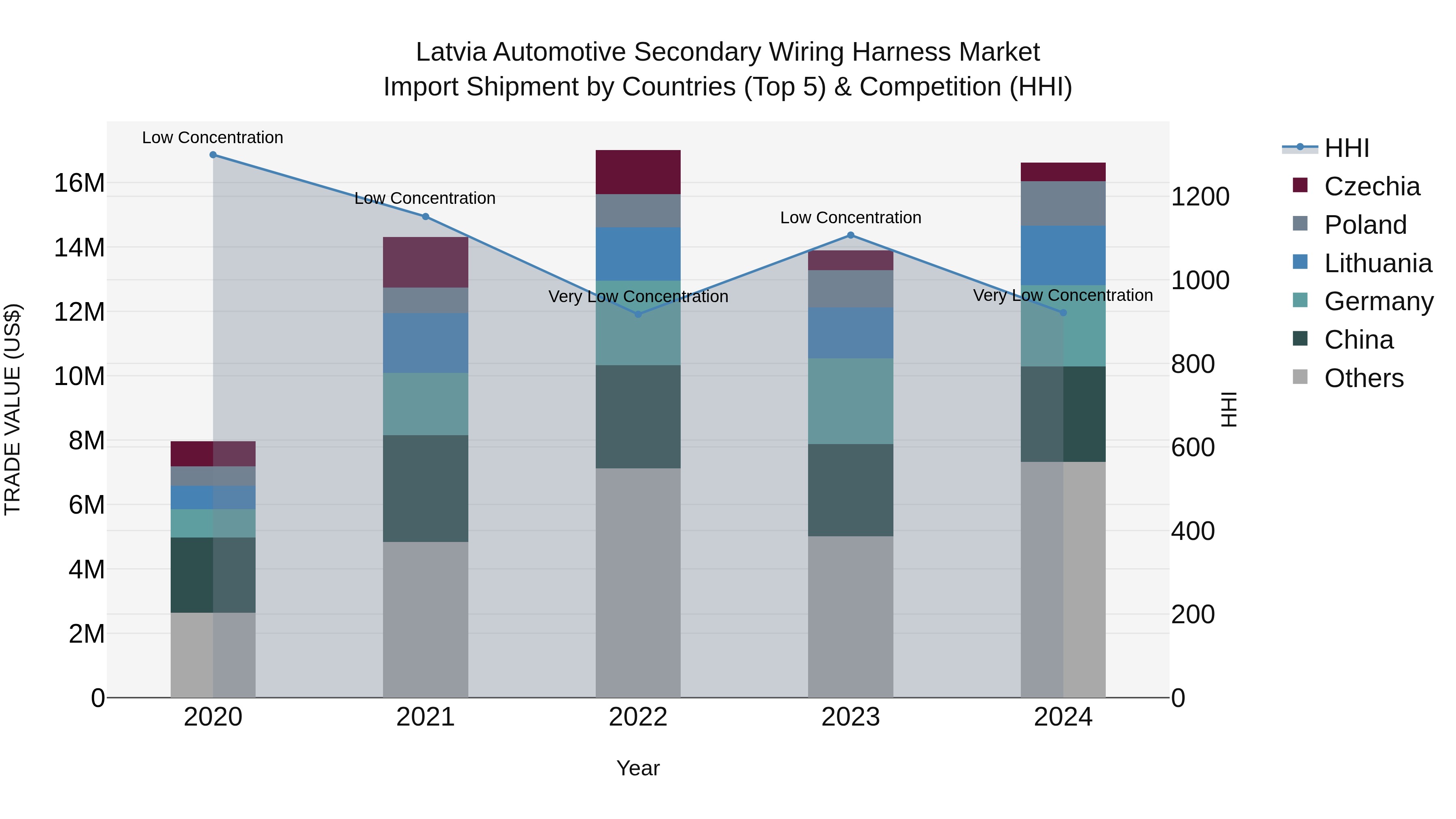 Latvia Automotive Secondary Wiring Harness Market Top 5 Importing Countries and Market Competition (HHI) Analysis