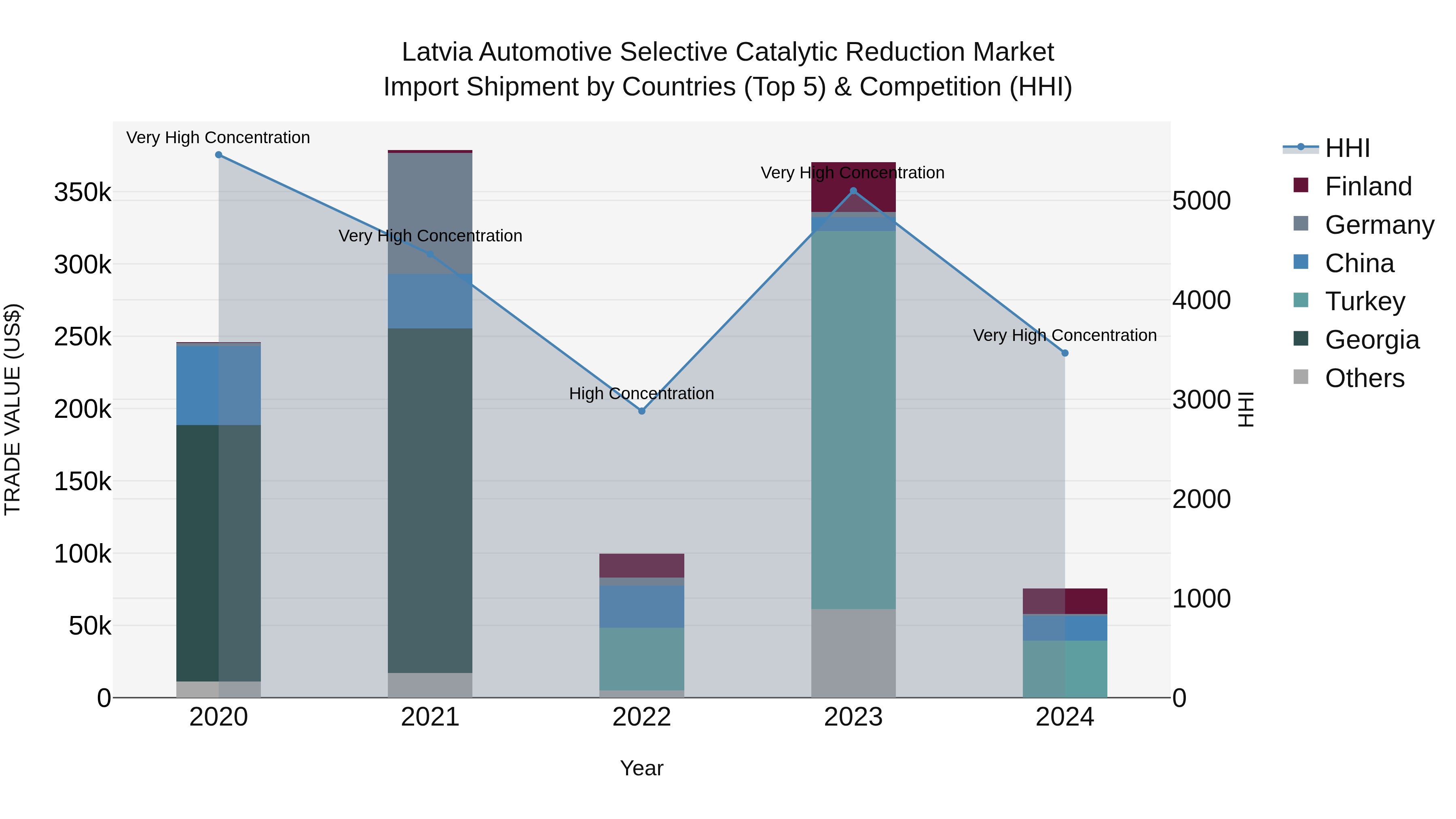 Latvia Automotive Selective Catalytic Reduction Market Top 5 Importing Countries and Market Competition (HHI) Analysis