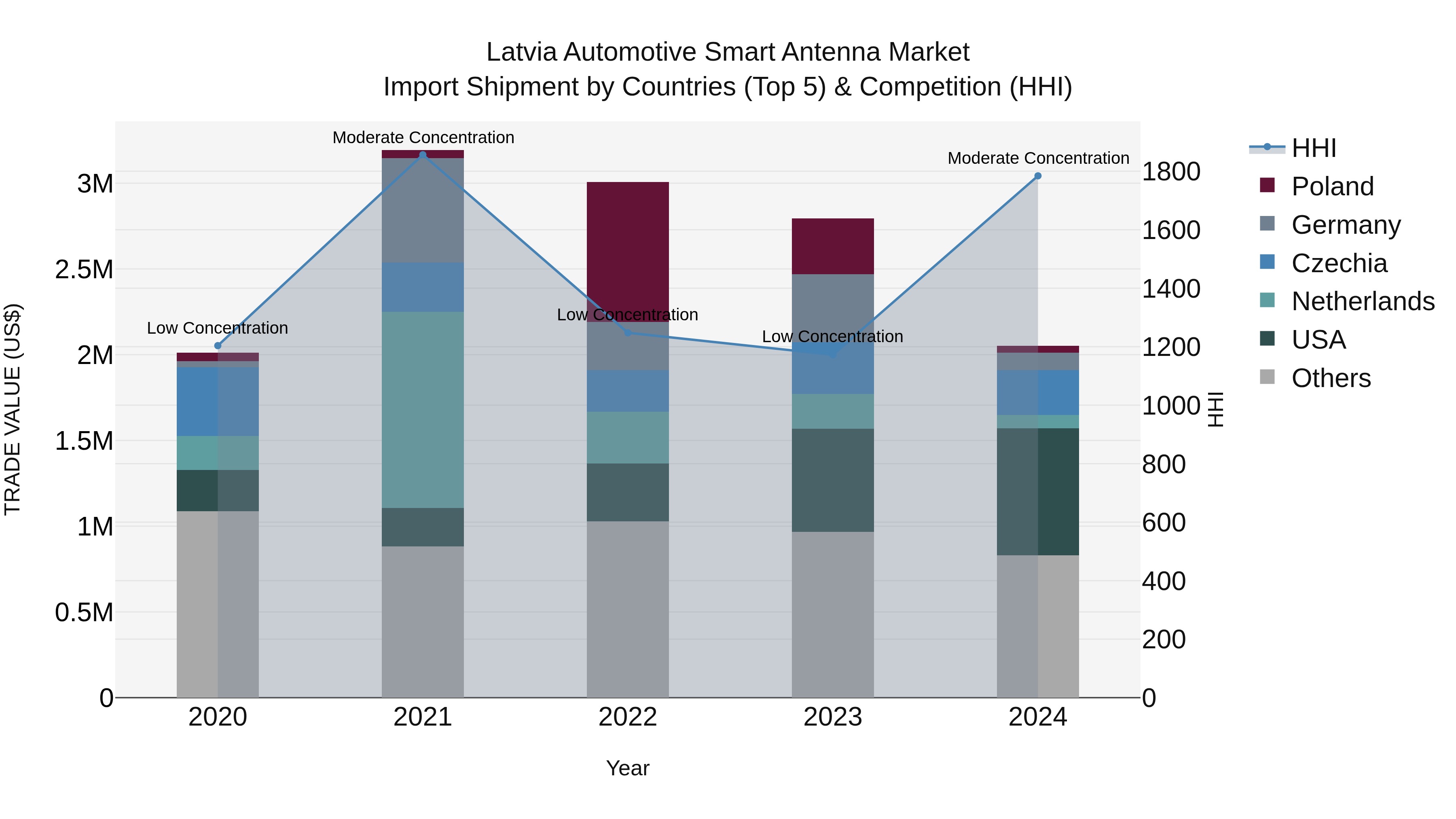 Latvia Automotive Smart Antenna Market Top 5 Importing Countries and Market Competition (HHI) Analysis