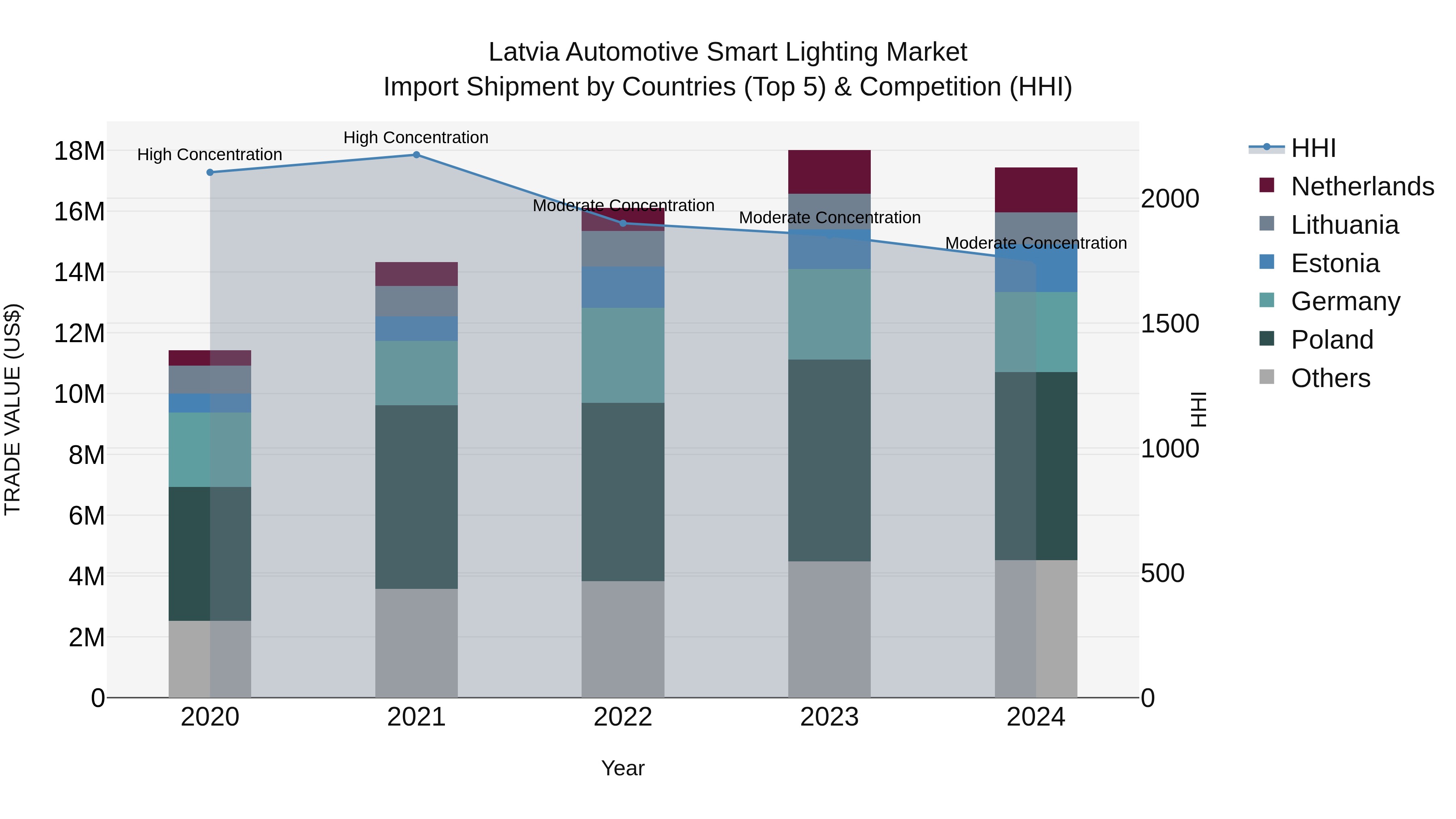 Latvia Automotive Smart Lighting Market Top 5 Importing Countries and Market Competition (HHI) Analysis