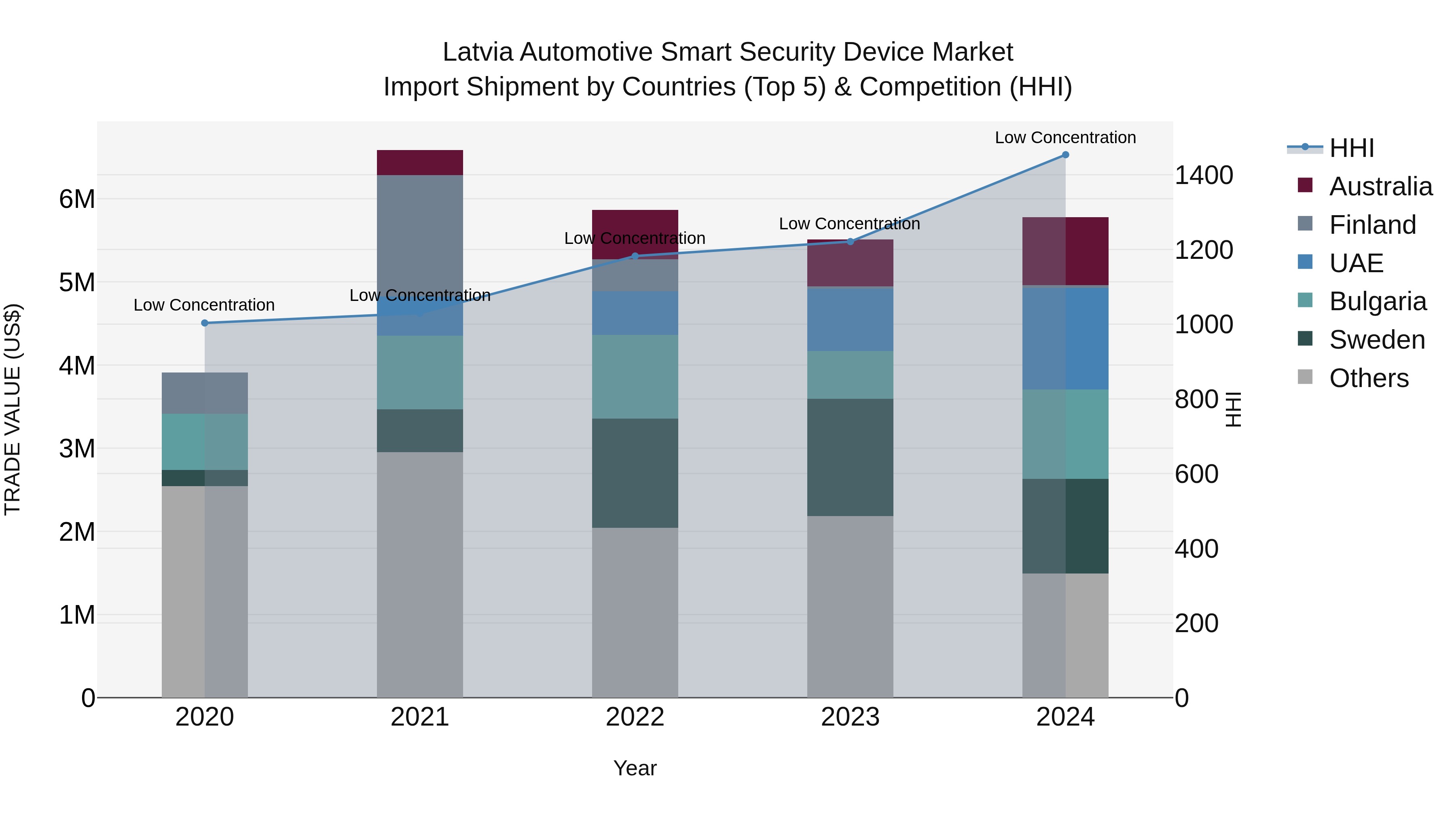 Latvia Automotive Smart Security Device Market Top 5 Importing Countries and Market Competition (HHI) Analysis