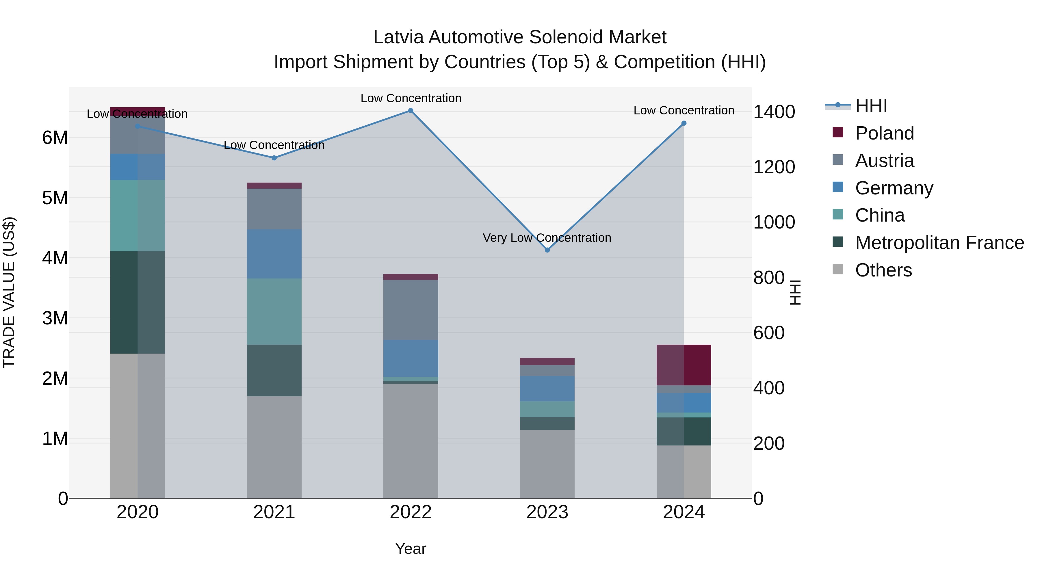 Latvia Automotive Solenoid Market Top 5 Importing Countries and Market Competition (HHI) Analysis