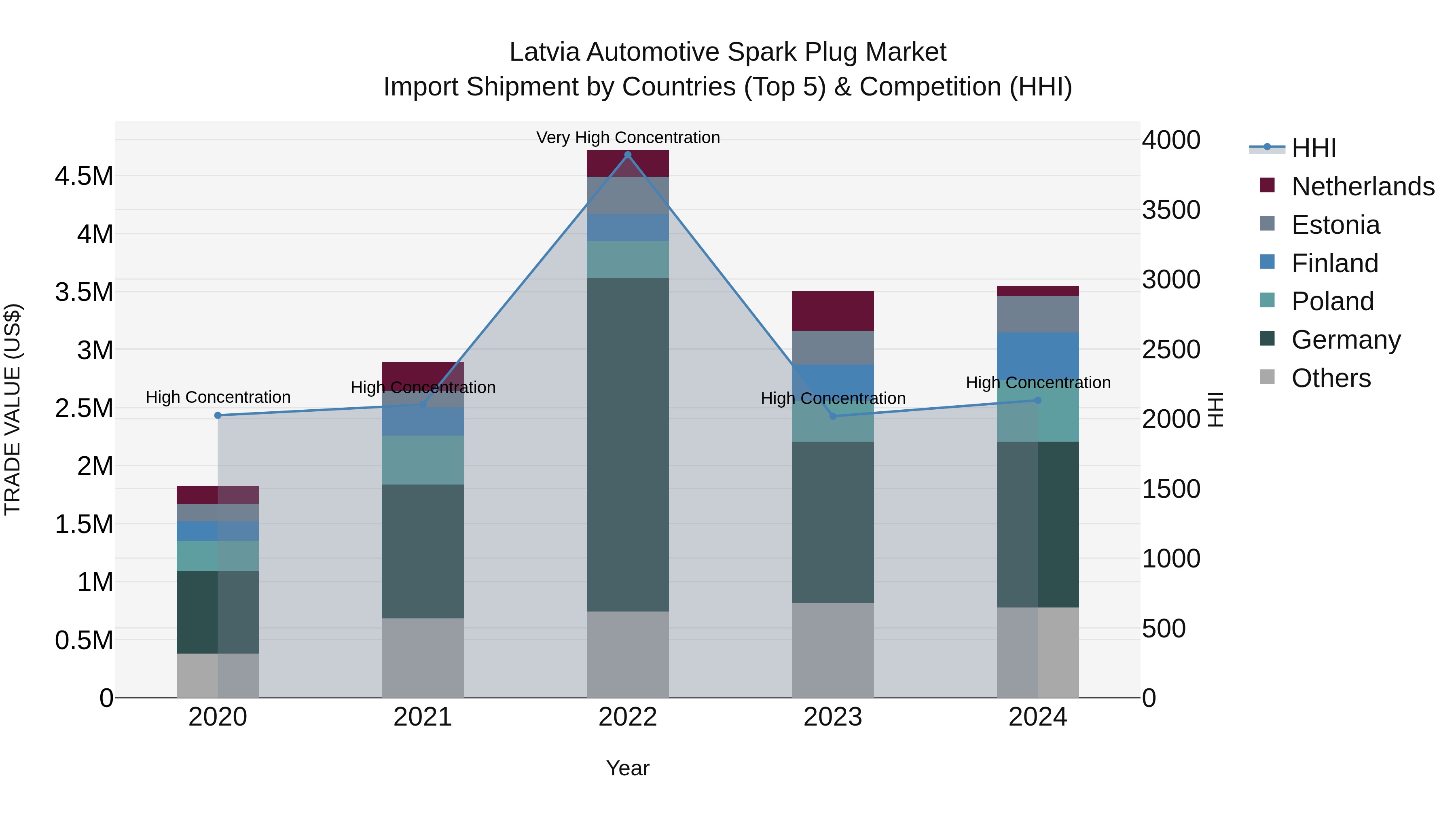 Latvia Automotive Spark Plug Market Top 5 Importing Countries and Market Competition (HHI) Analysis