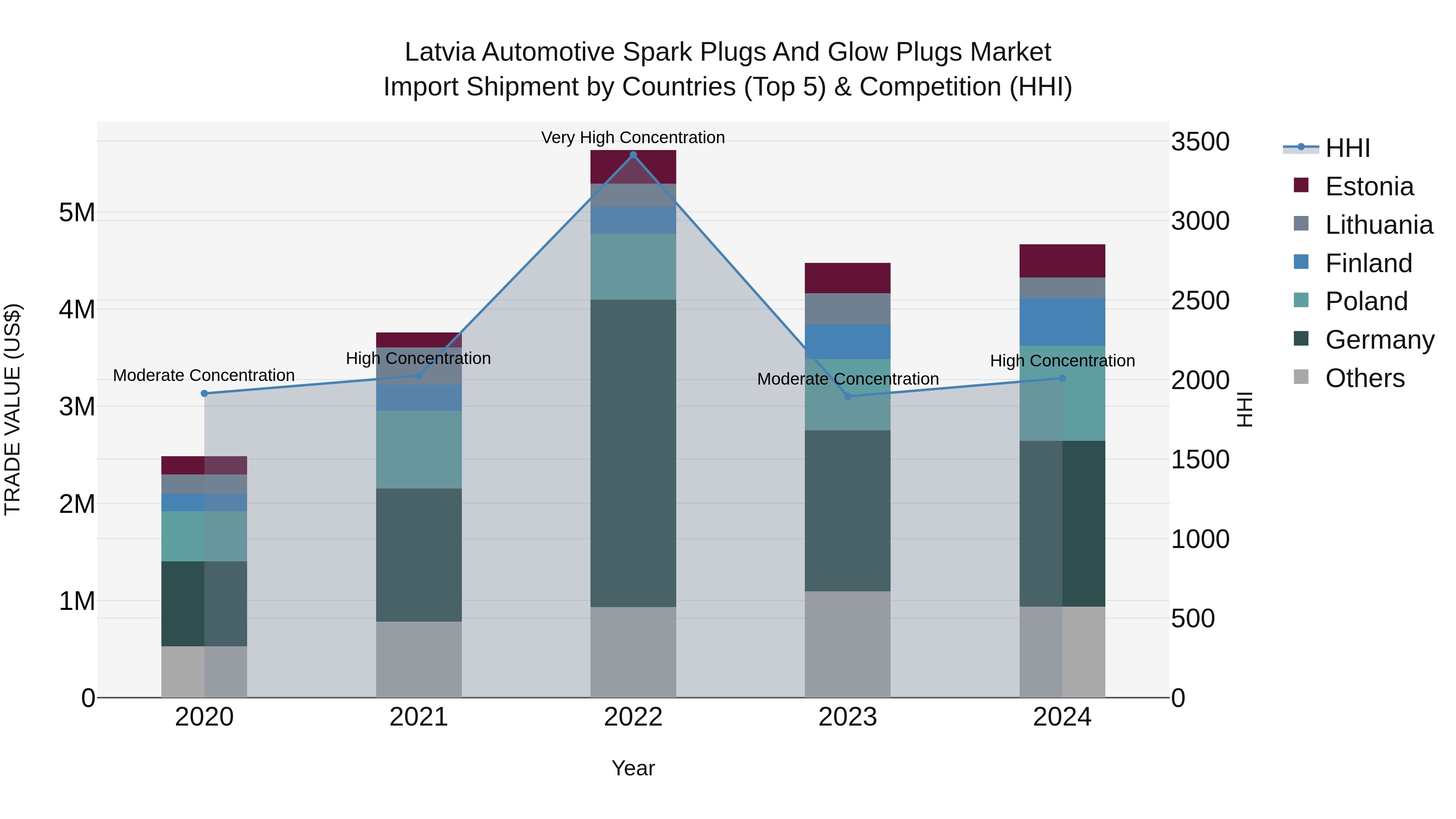 Latvia Automotive Spark Plugs and Glow Plugs Market Top 5 Importing Countries and Market Competition (HHI) Analysis