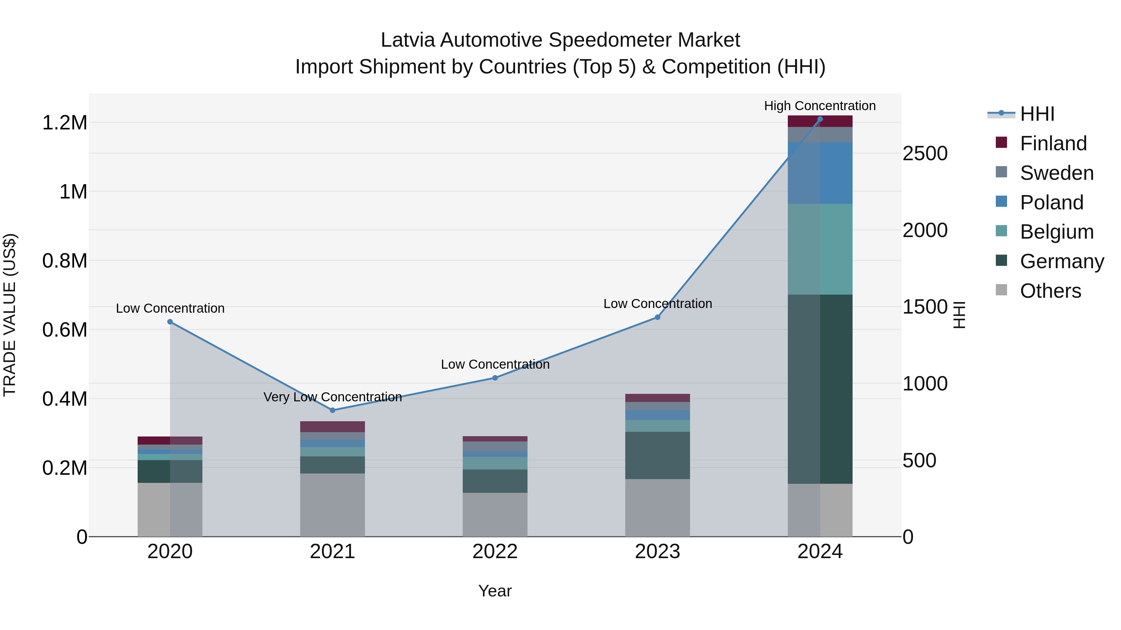 Latvia Automotive Speedometer Market Top 5 Importing Countries and Market Competition (HHI) Analysis