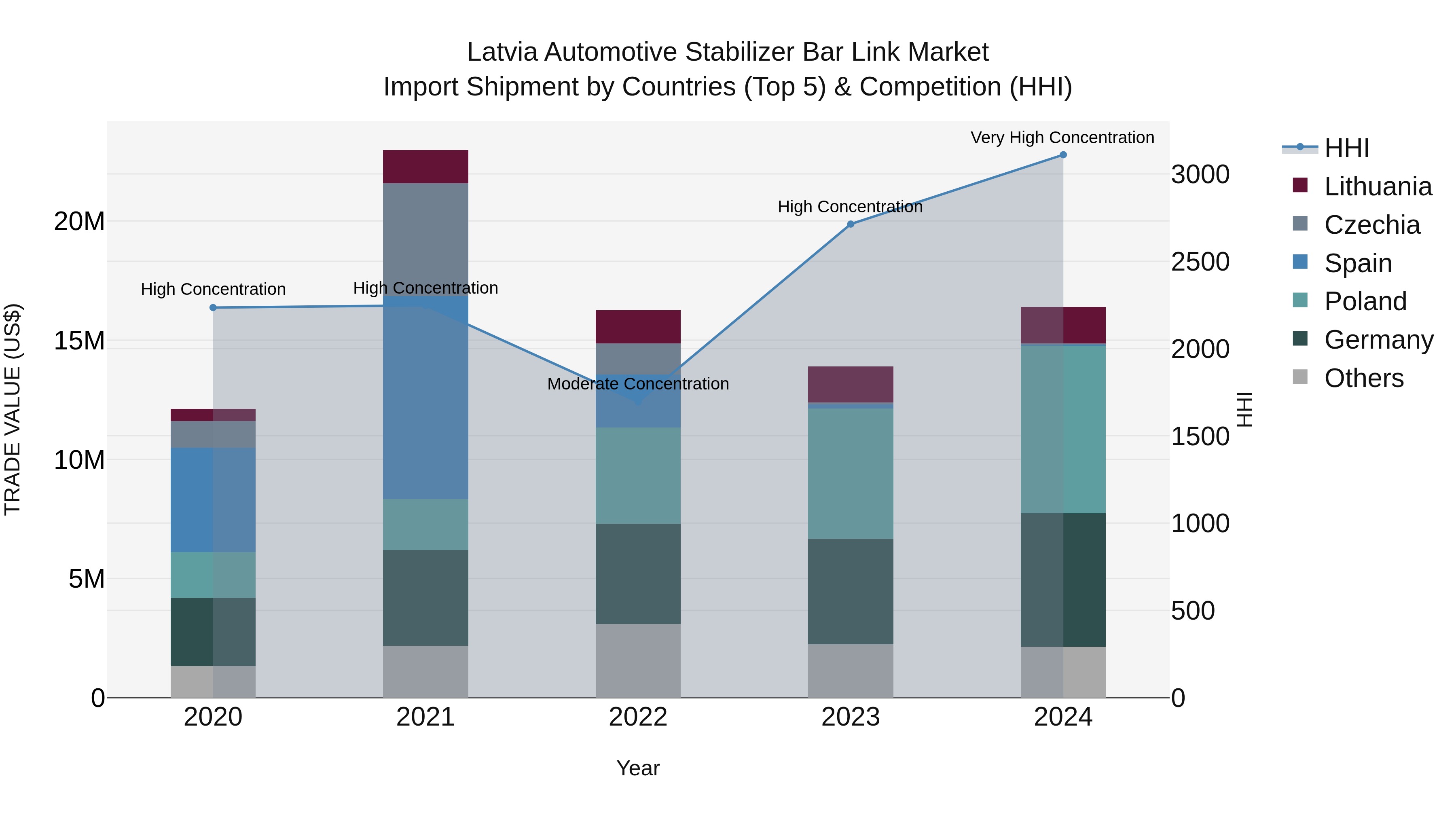 Latvia Automotive Stabilizer Bar Link Market Top 5 Importing Countries and Market Competition (HHI) Analysis