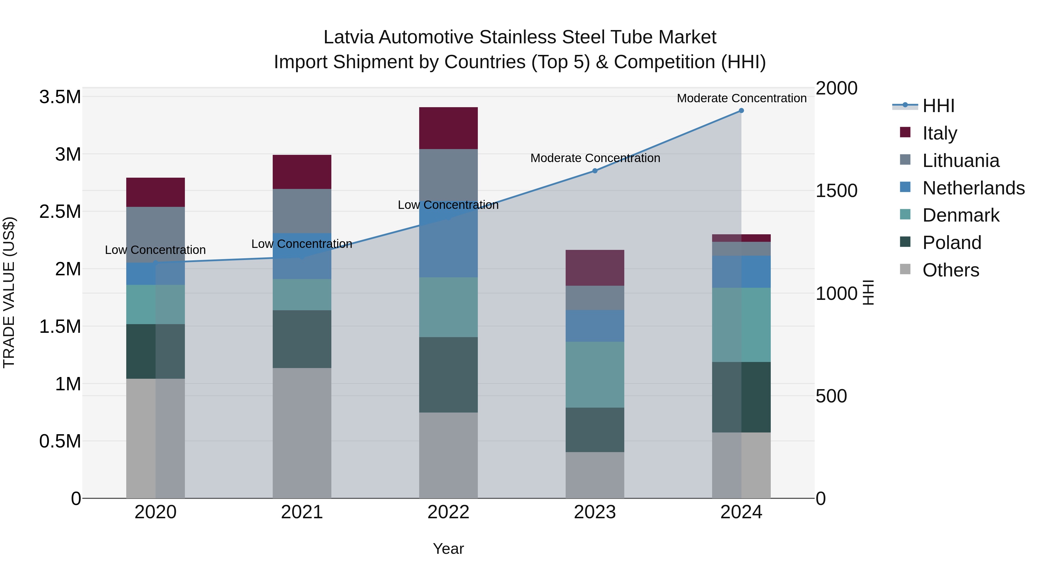 Latvia Automotive Stainless Steel Tube Market Top 5 Importing Countries and Market Competition (HHI) Analysis