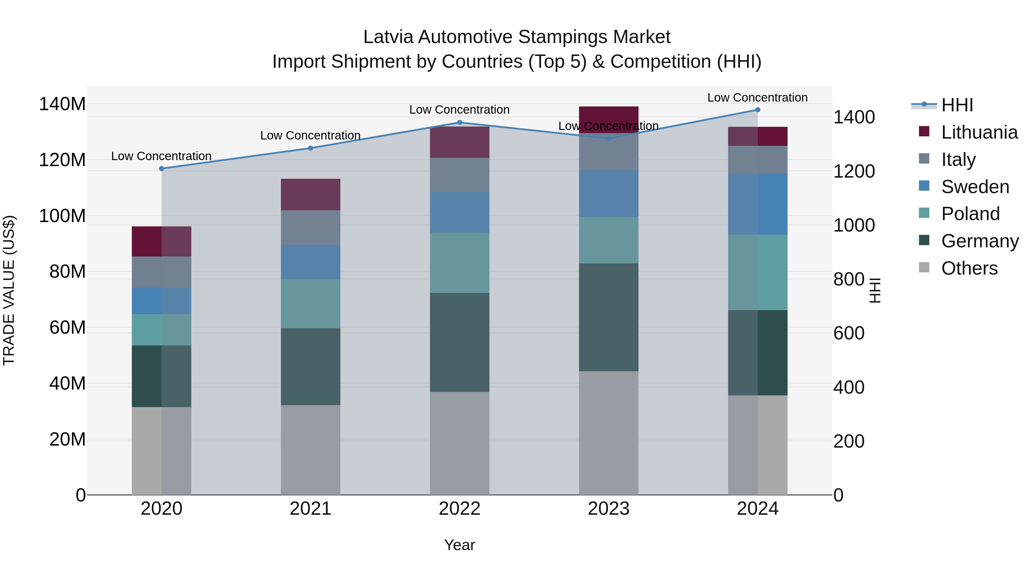 Latvia Automotive Stampings Market Top 5 Importing Countries and Market Competition (HHI) Analysis