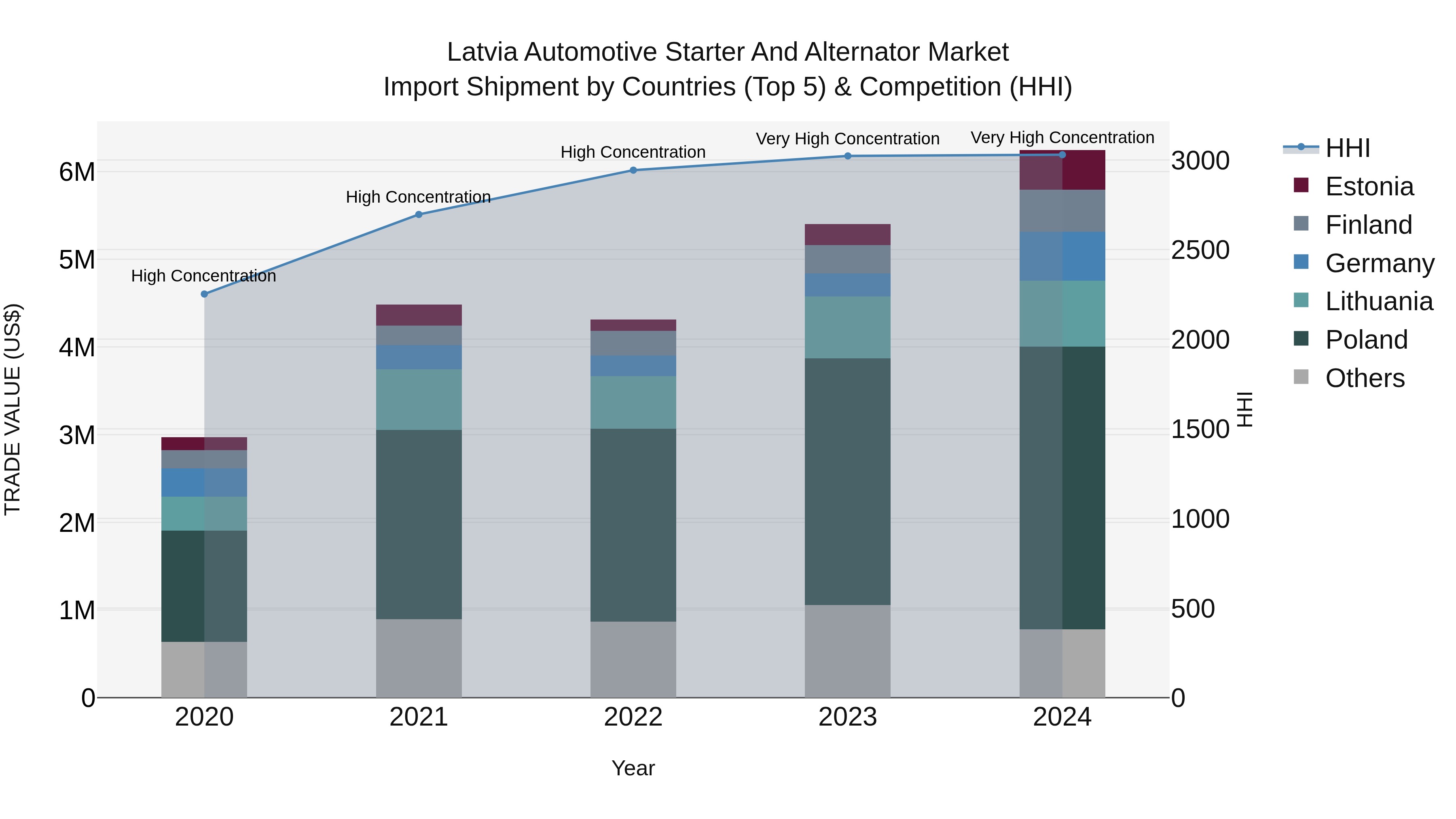 Latvia Automotive Starter and Alternator Market Top 5 Importing Countries and Market Competition (HHI) Analysis