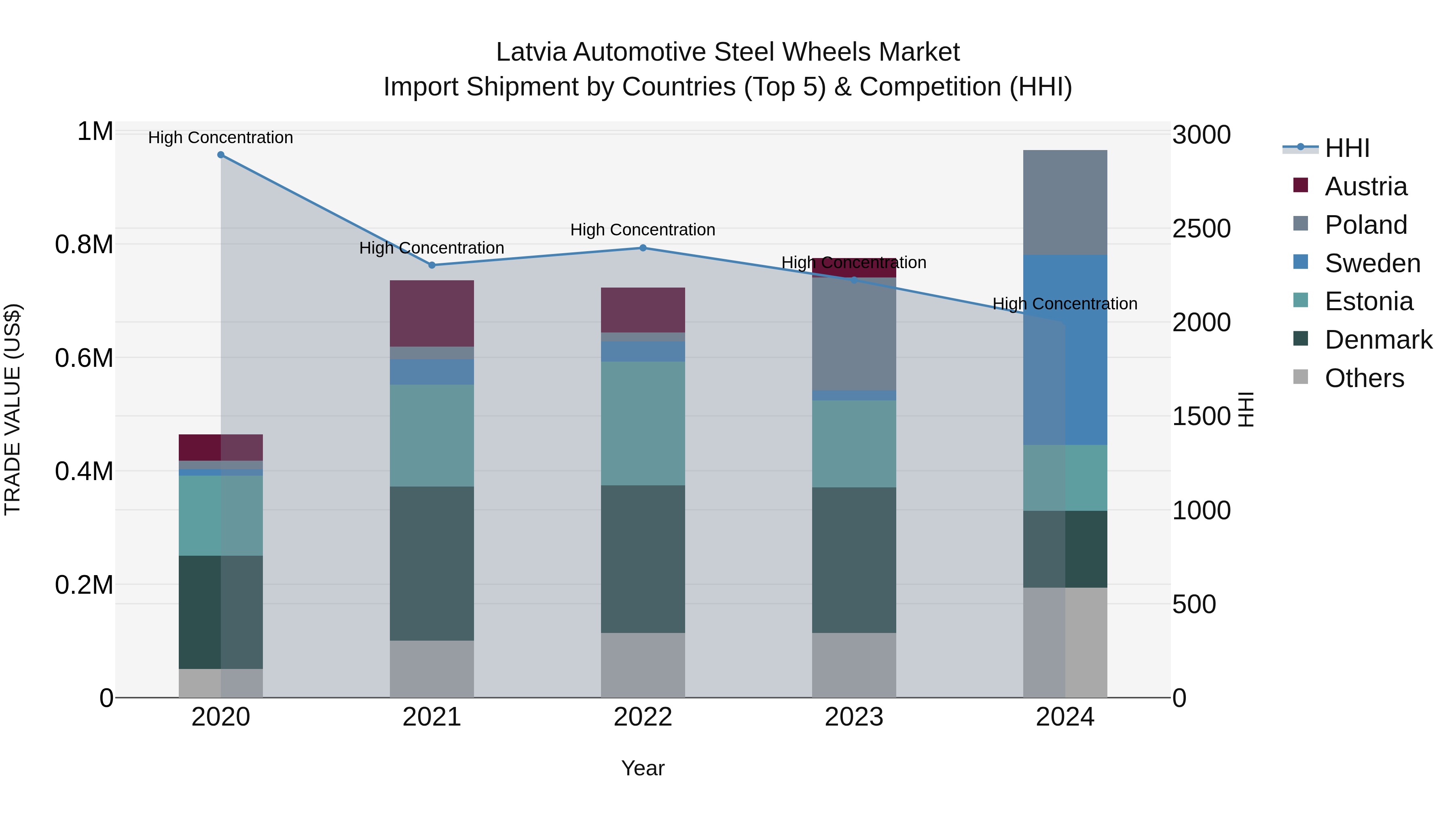 Latvia Automotive Steel Wheels Market Top 5 Importing Countries and Market Competition (HHI) Analysis