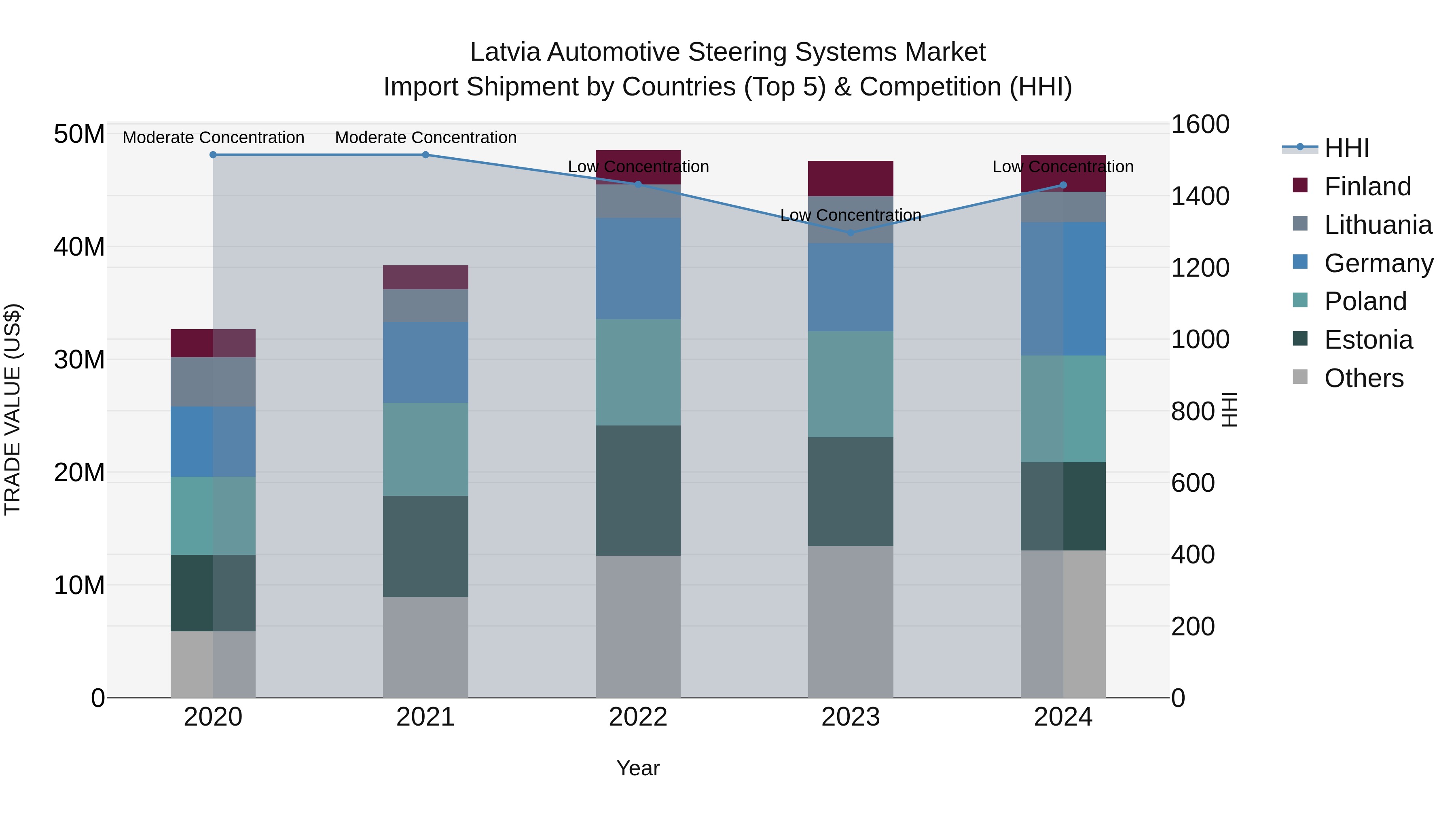 Latvia Automotive Steering Systems Market Top 5 Importing Countries and Market Competition (HHI) Analysis